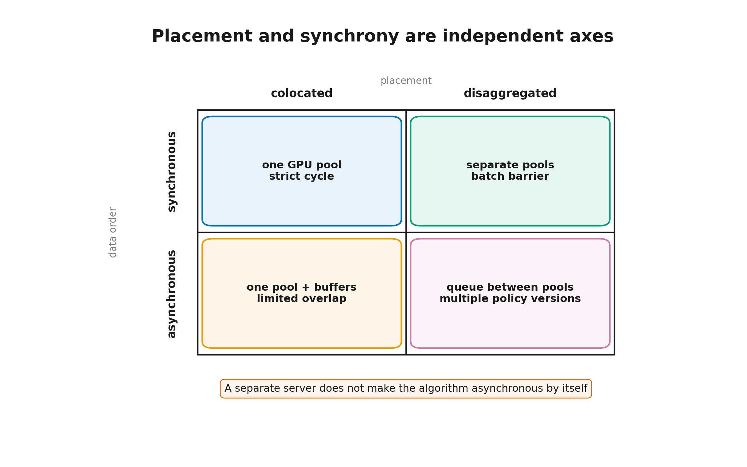 Placement and synchrony are separate axes