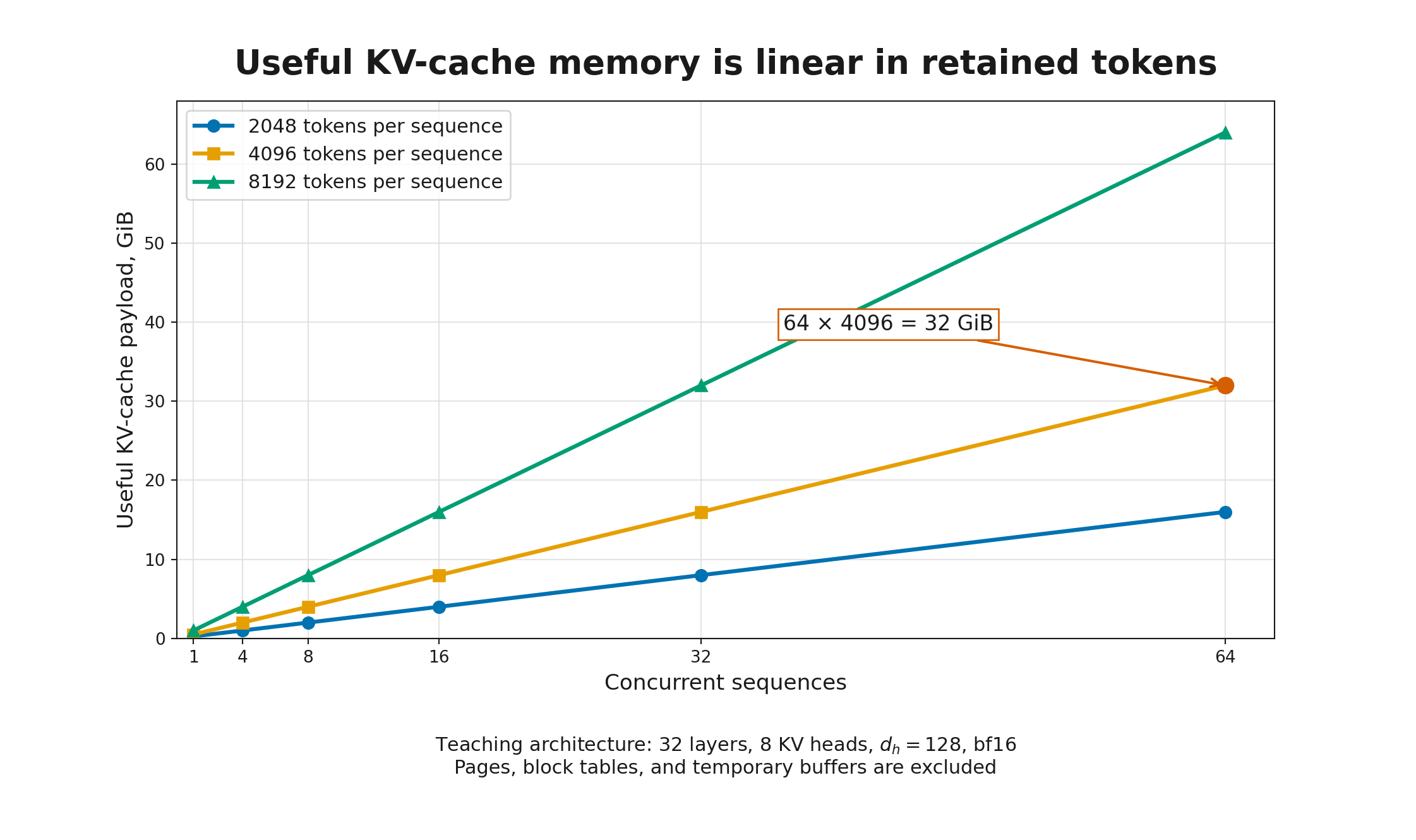 KV-cache memory grows with retained tokens
