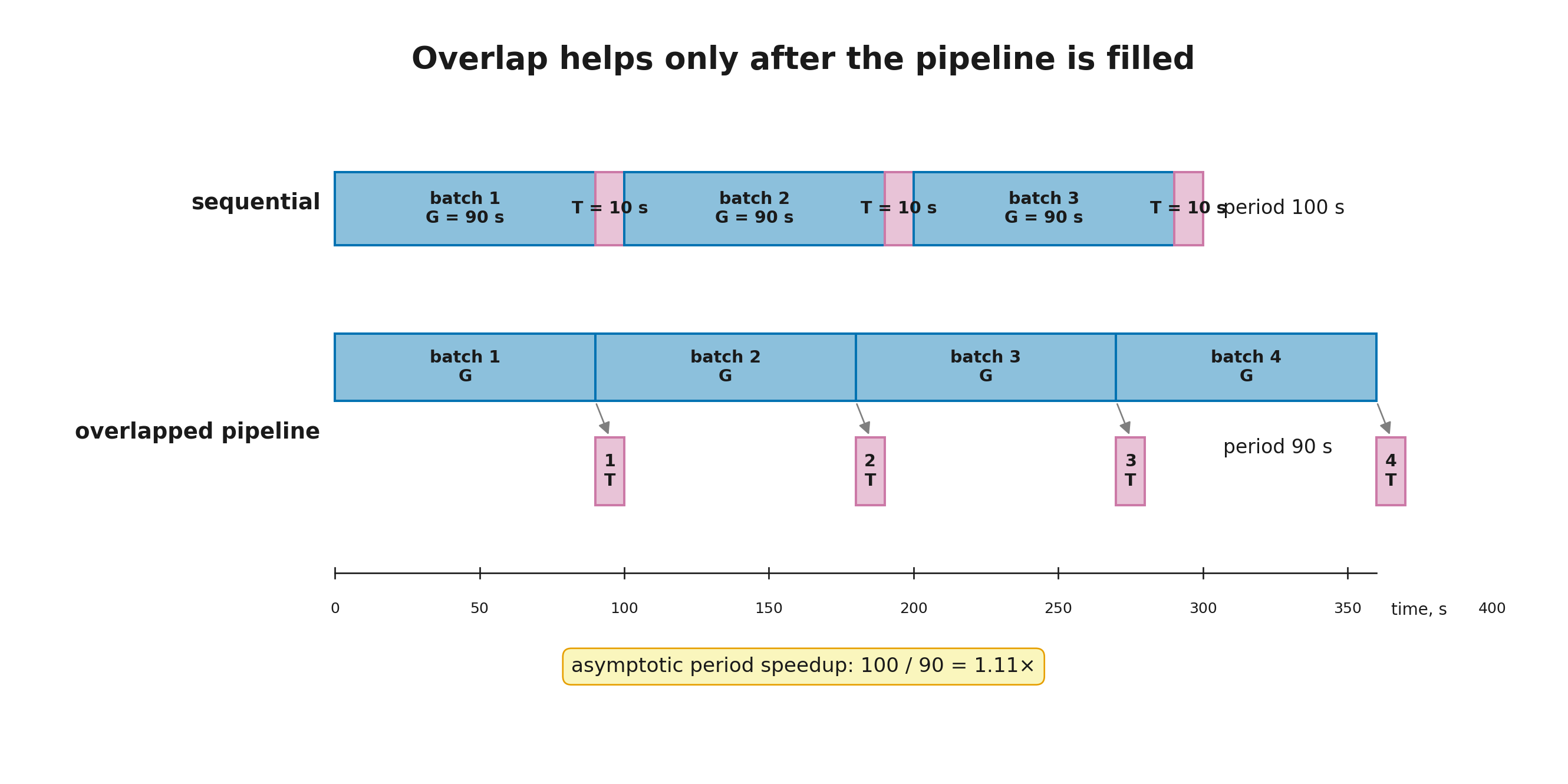 Sequential, overlapped, and asynchronous execution