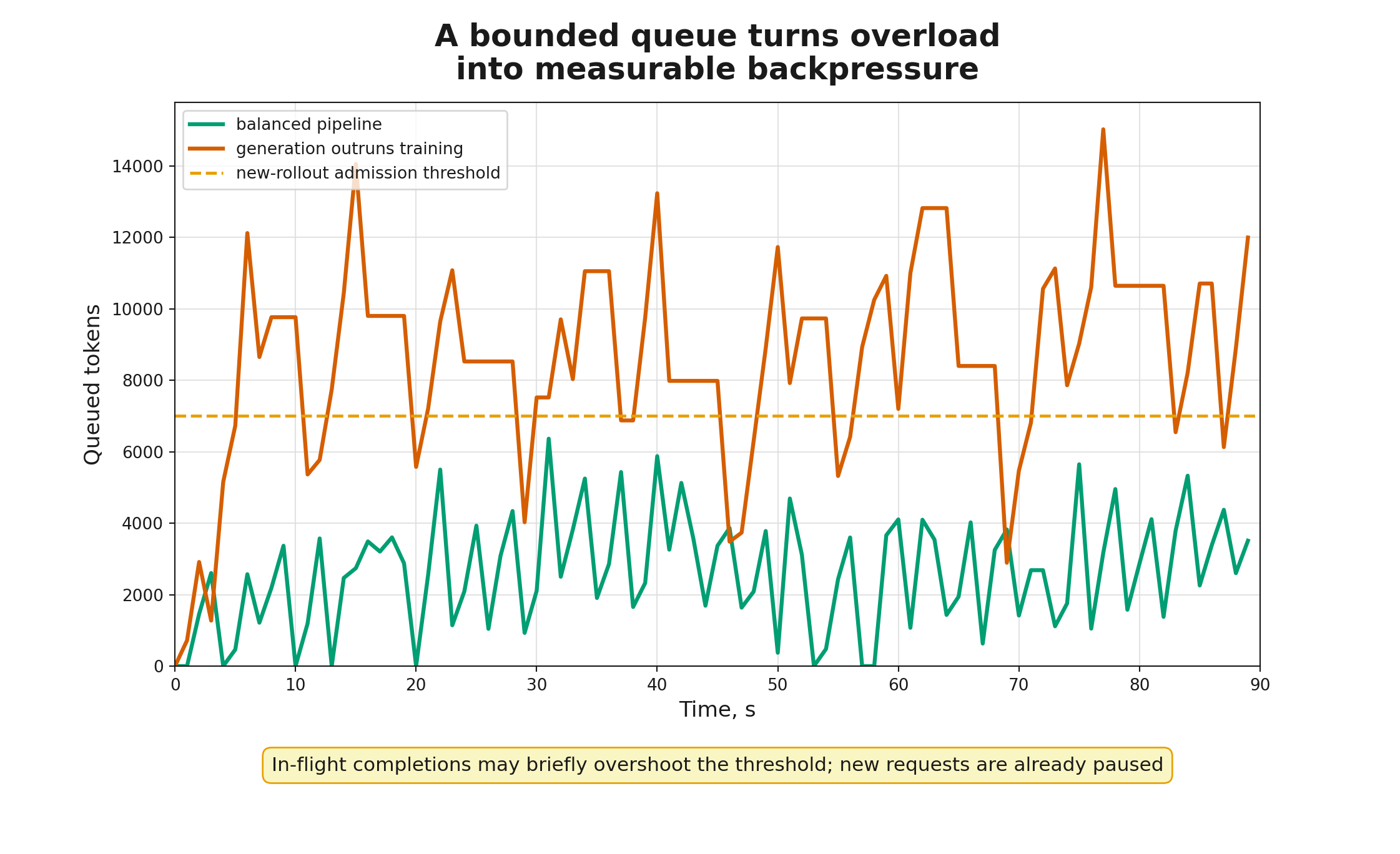 A bounded queue and observable backpressure