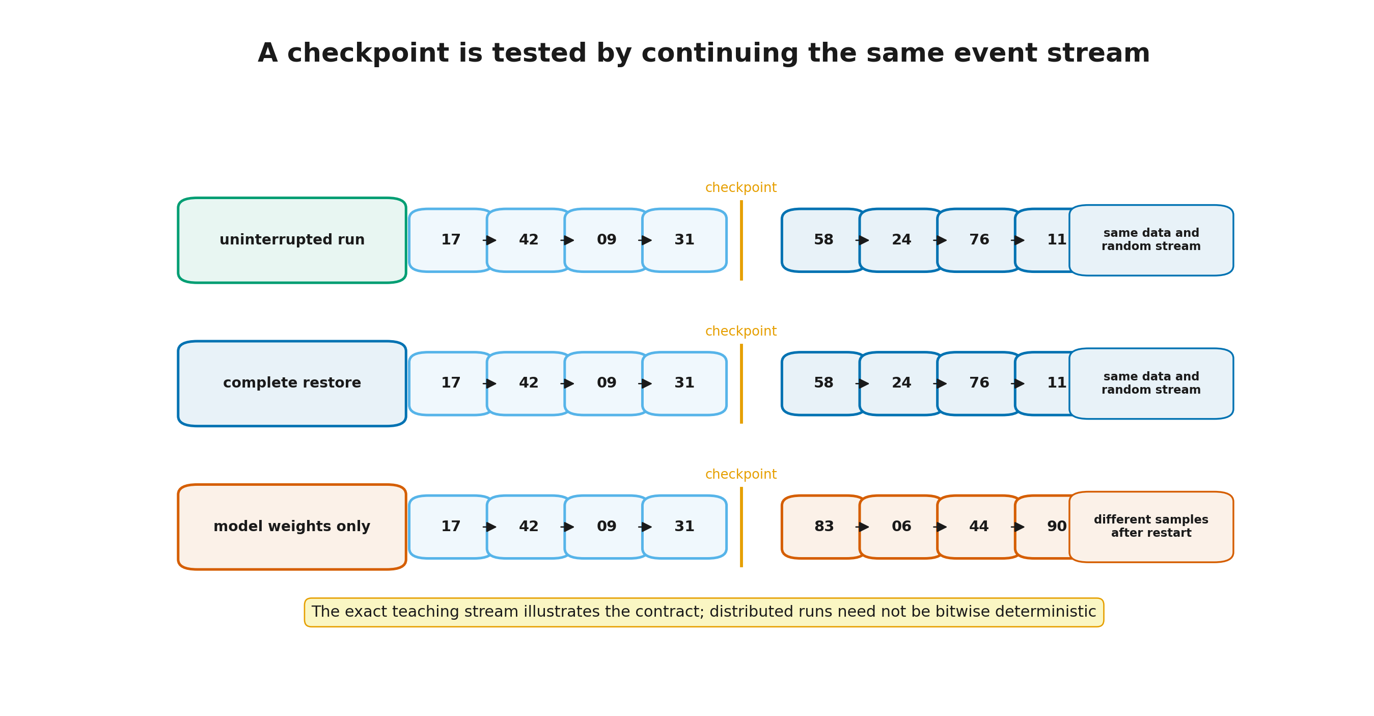 A recovery drill must continue the same declared event contract
