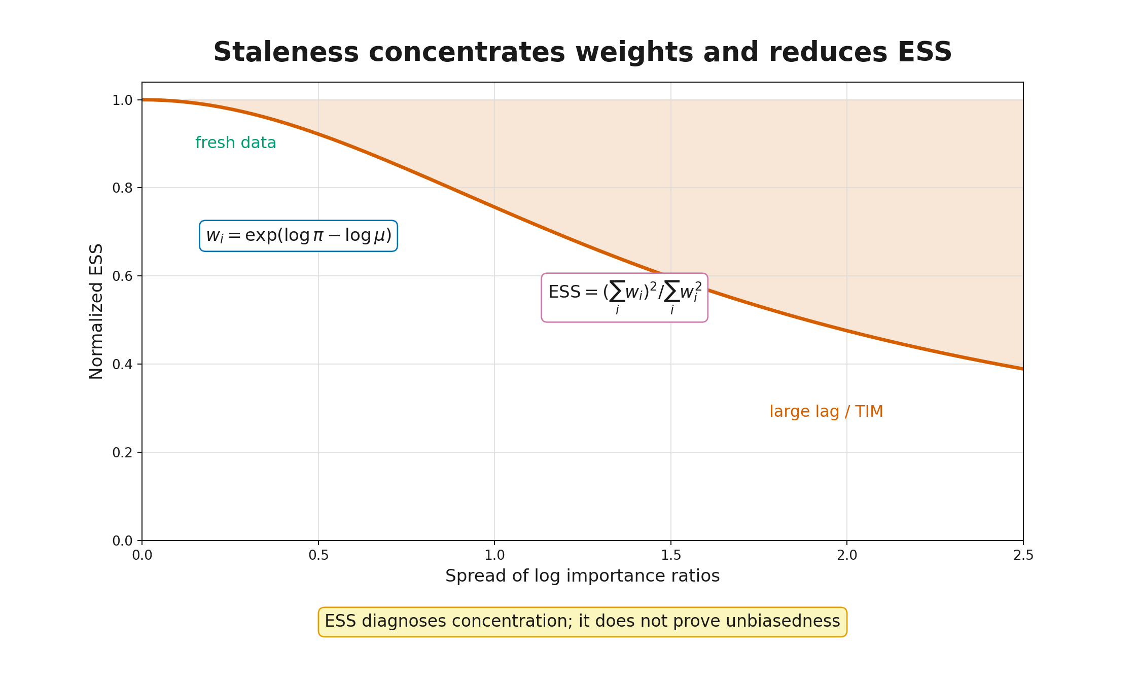 Policy lag, probability ratios, and ESS