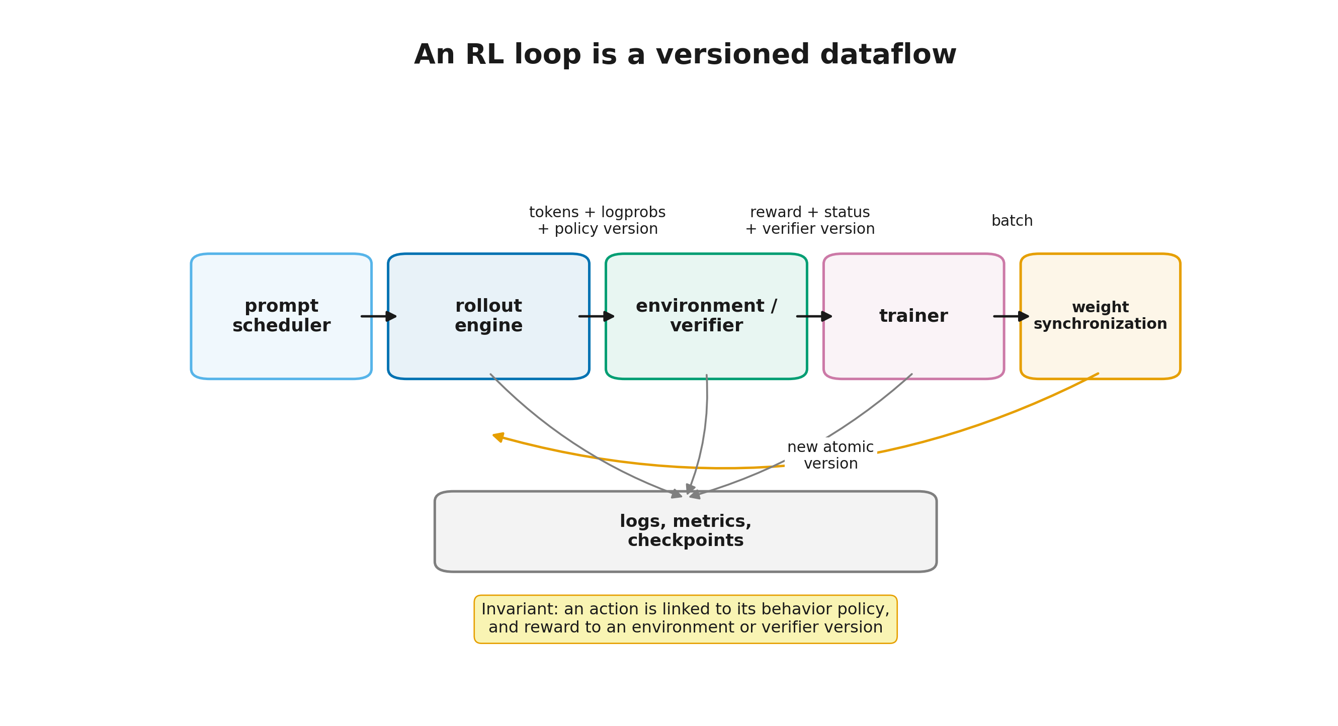 Dataflow in an RL loop