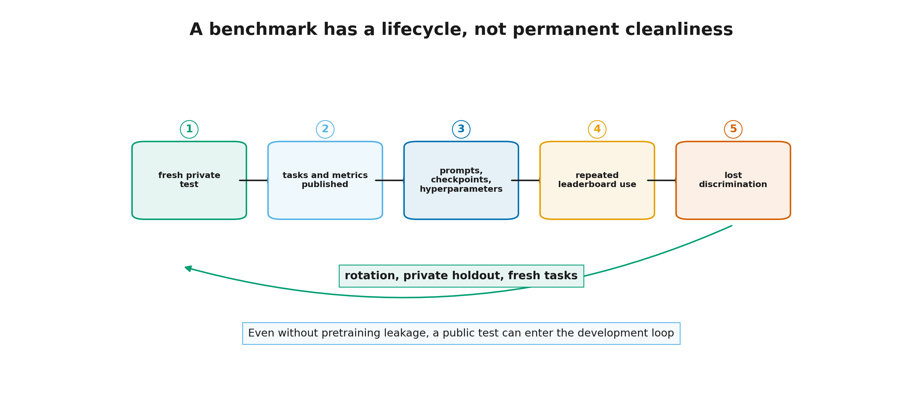 Benchmark life cycle
