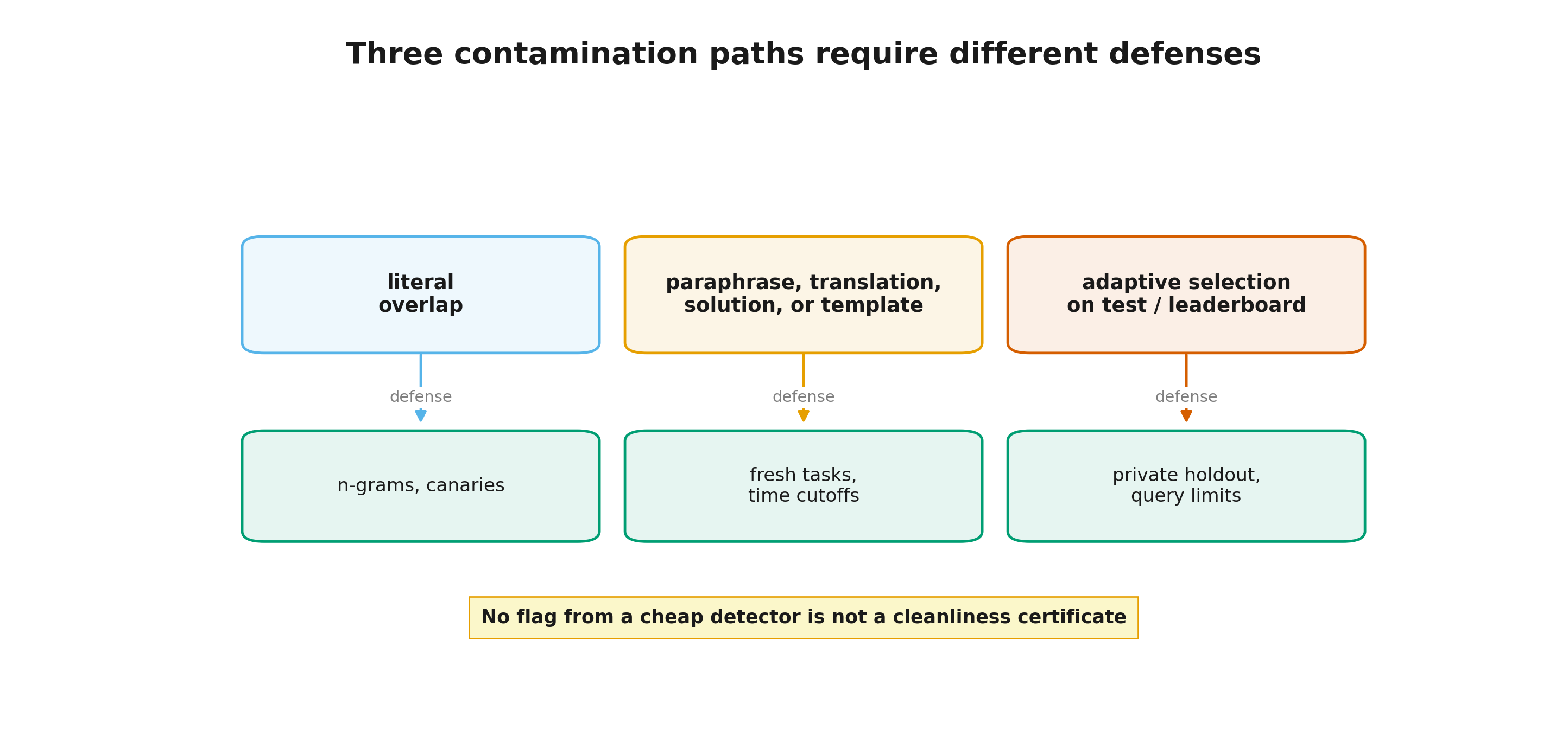 Contamination and adaptive-overfitting paths