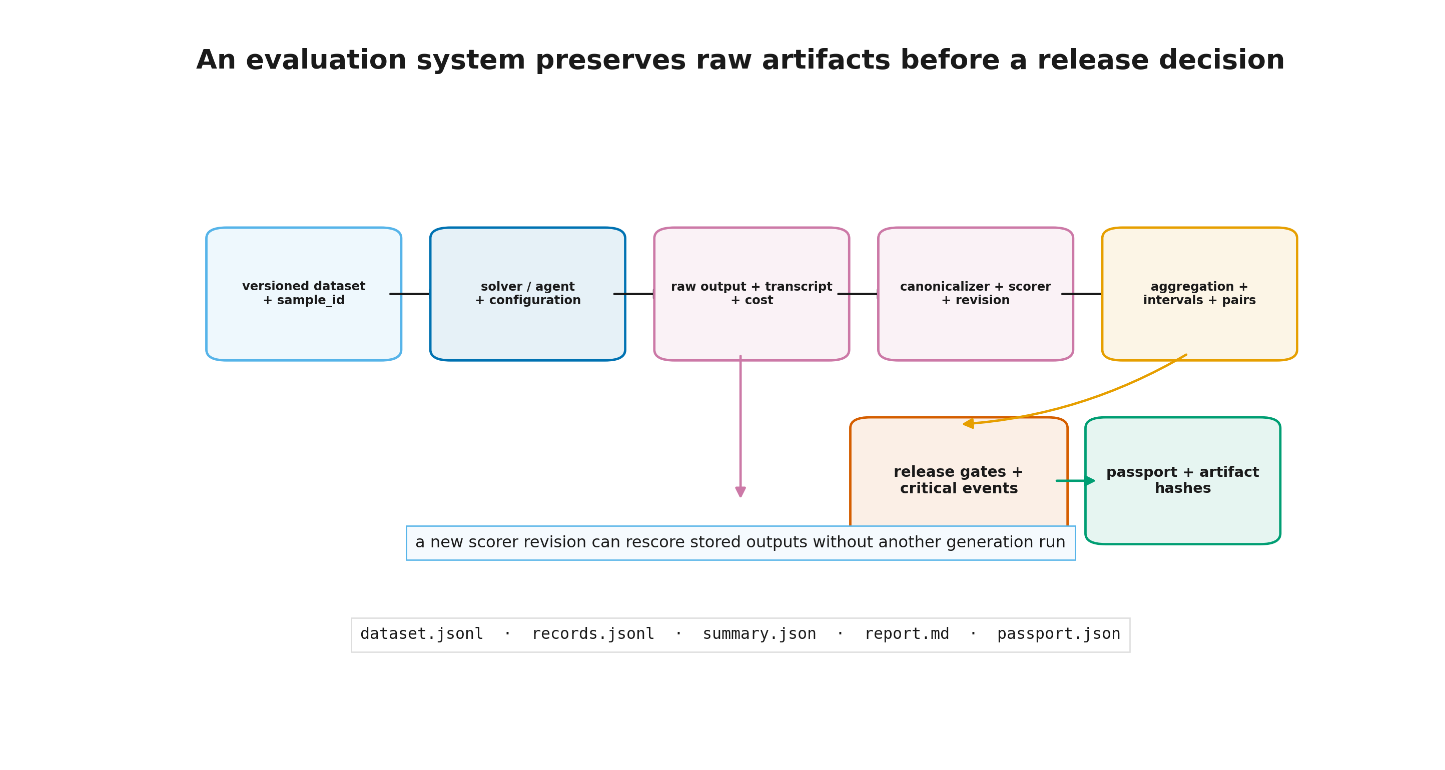 Evaluation evidence pipeline