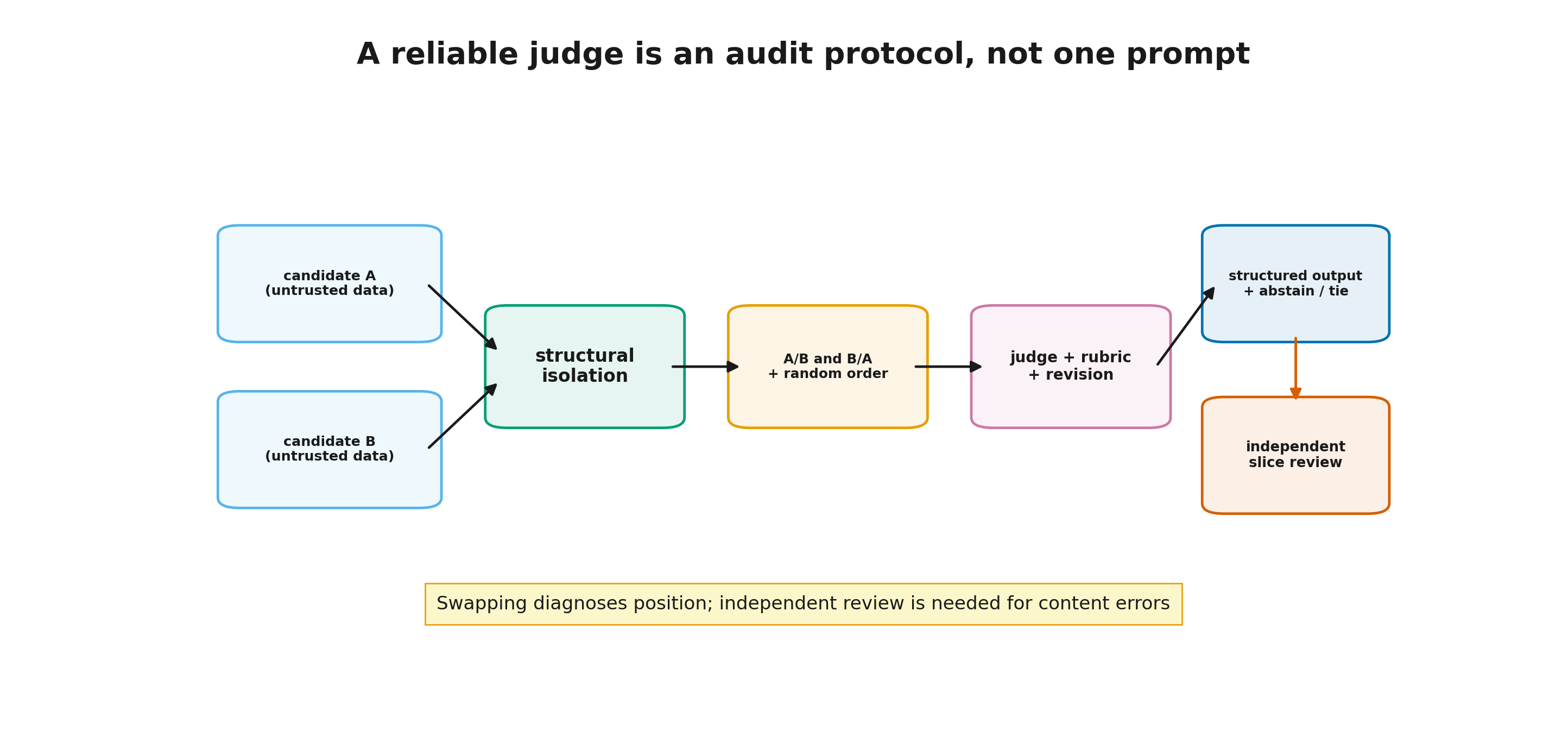 LLM-judge audit