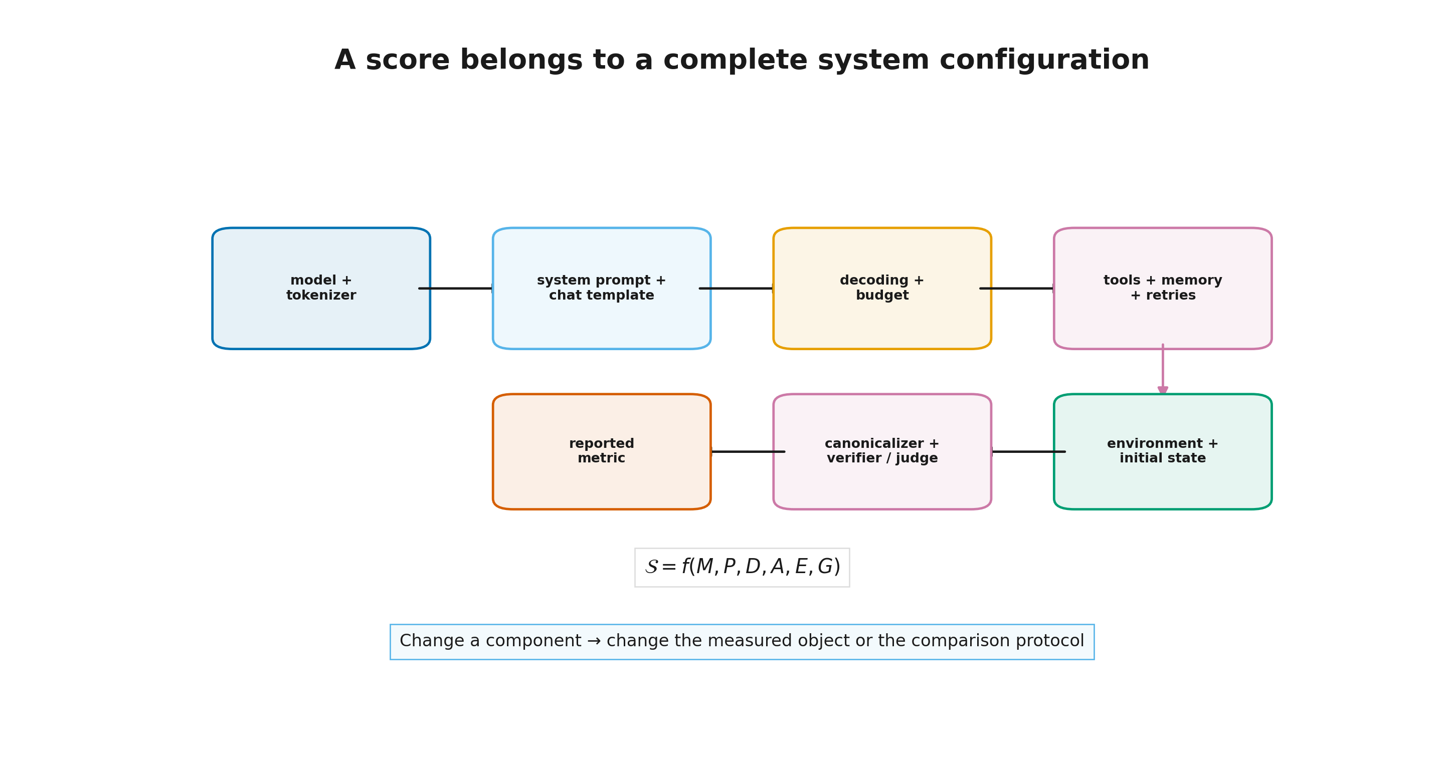 Layers of the measured system