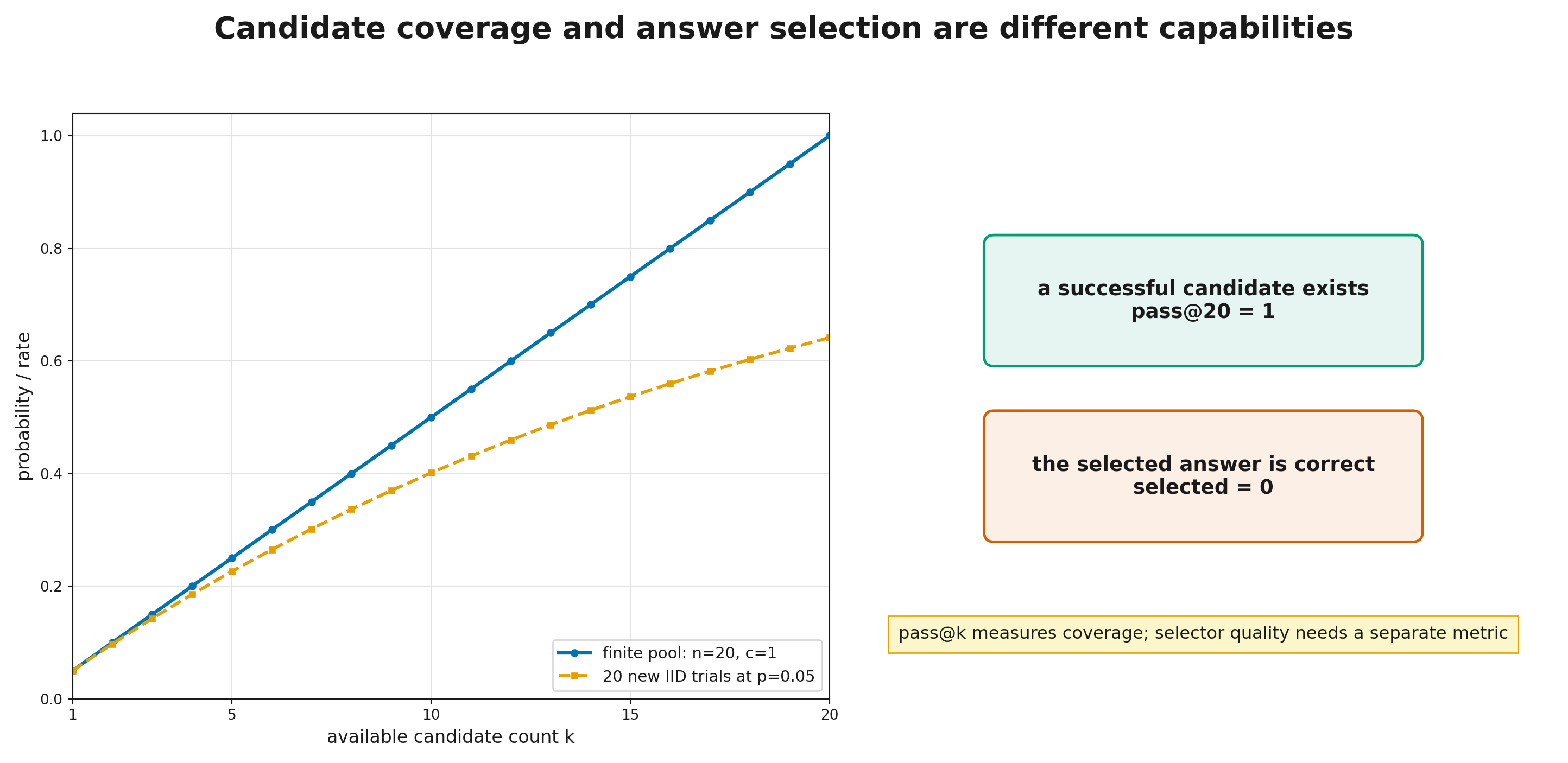 Candidate coverage and answer selection