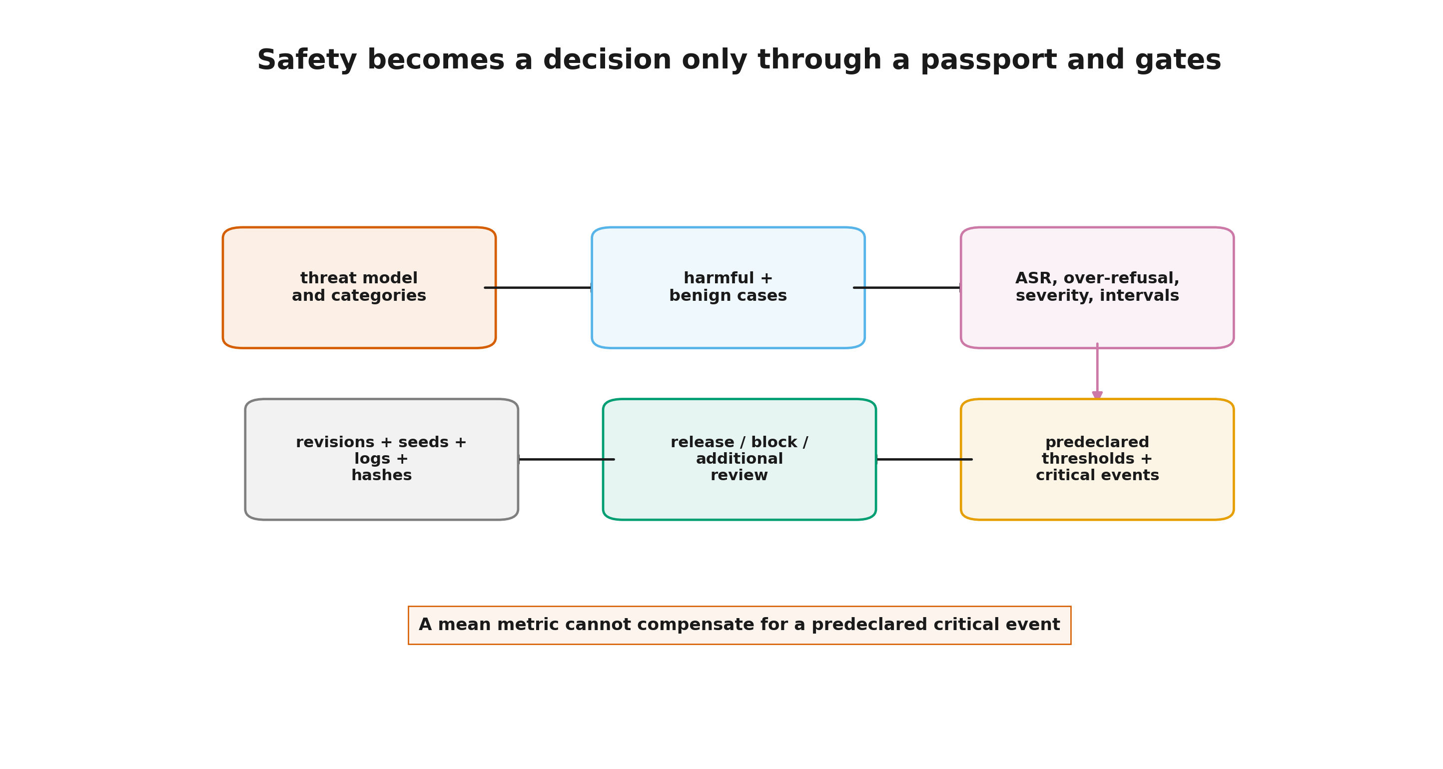 Safety and release passport