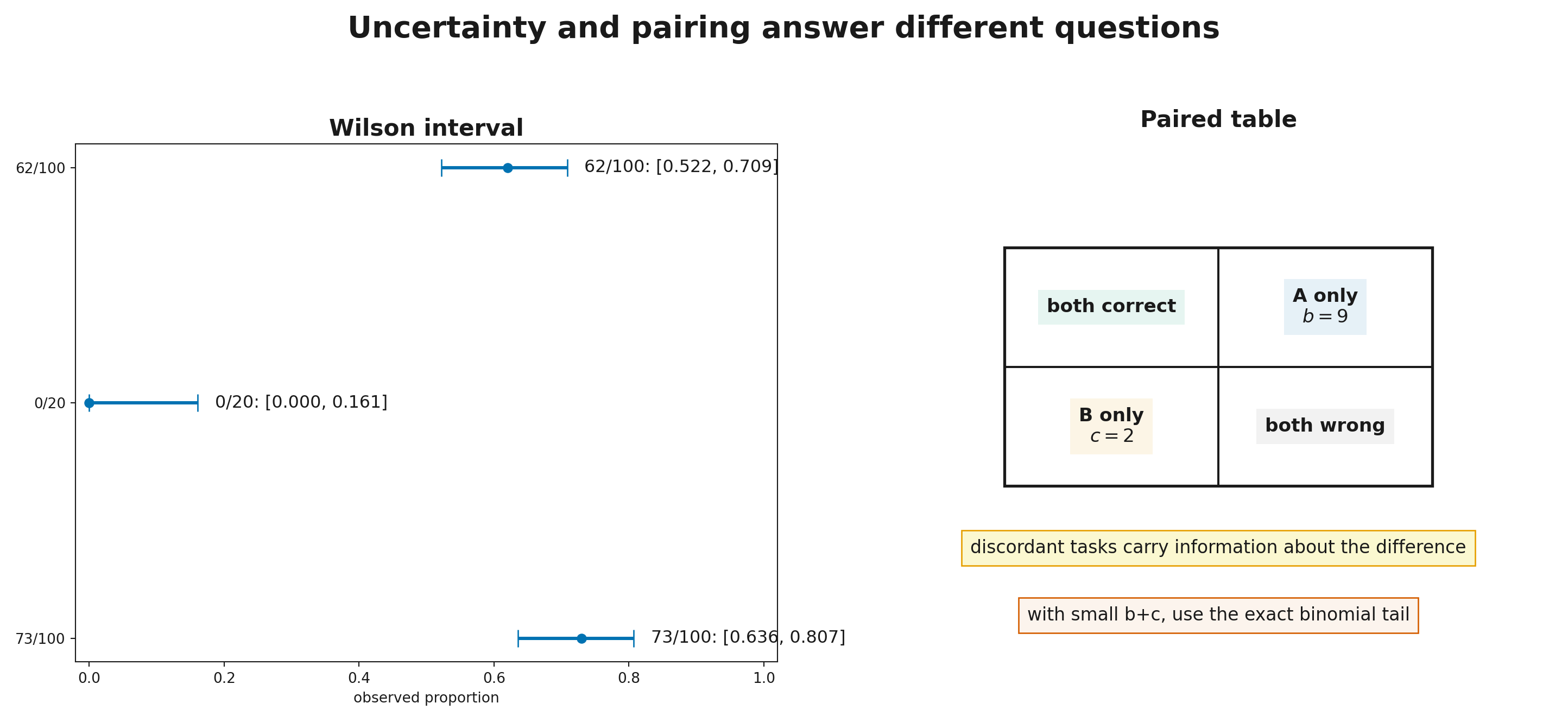 Uncertainty and paired comparison