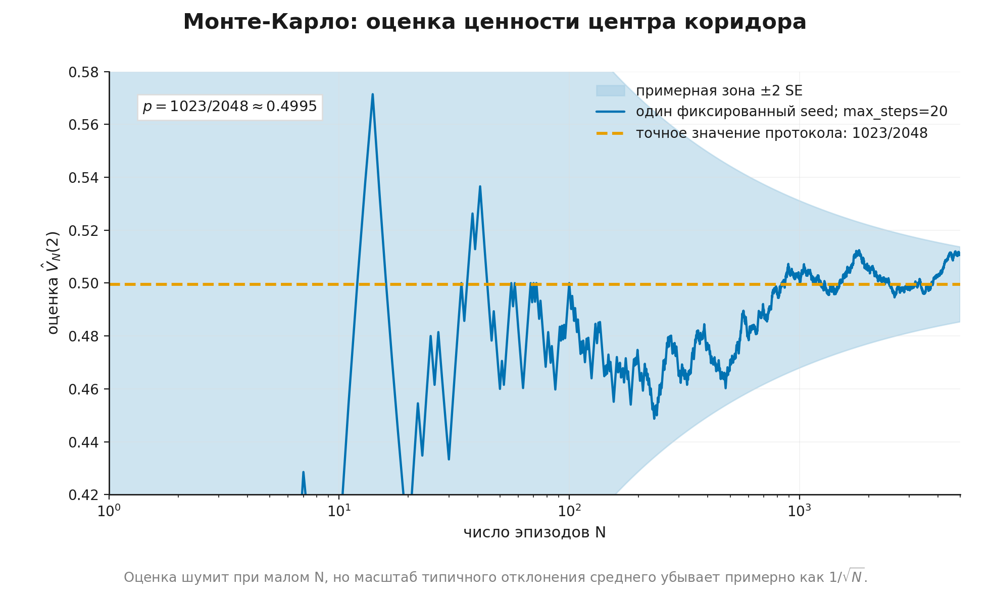 Сходимость оценки Монте-Карло в коридоре