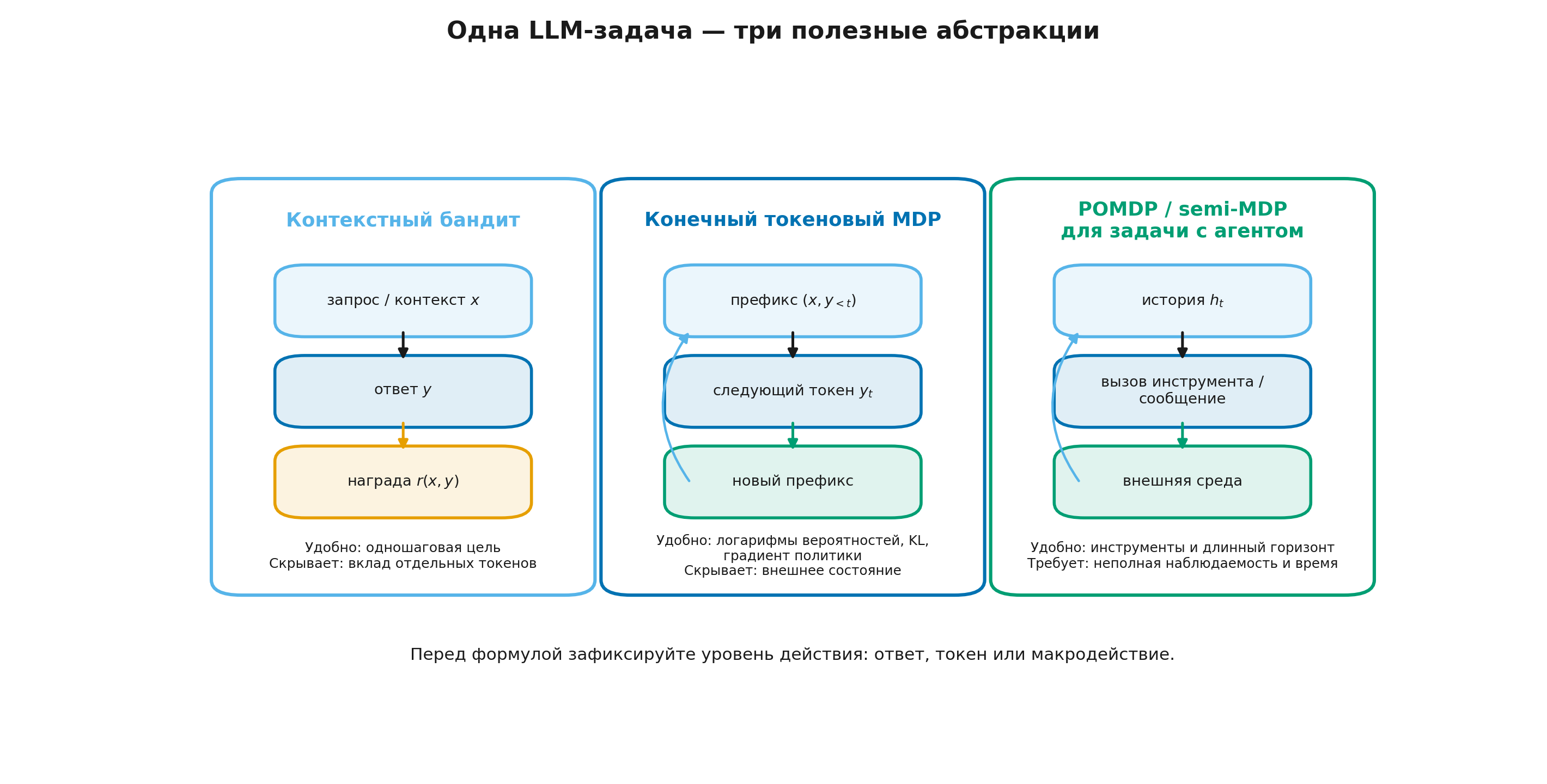 Три абстракции LLM-задачи