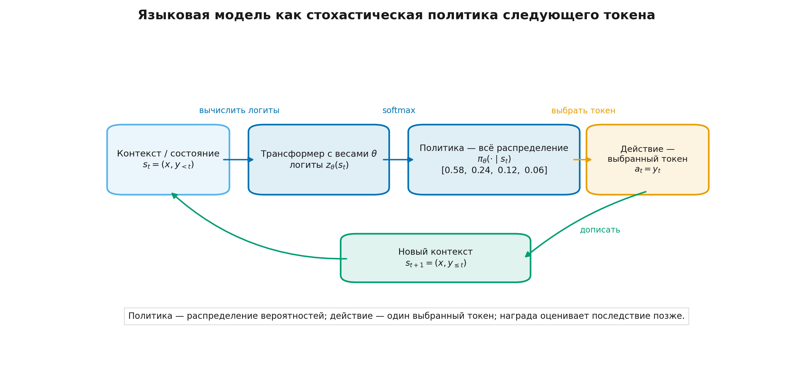 LLM как токеновая политика