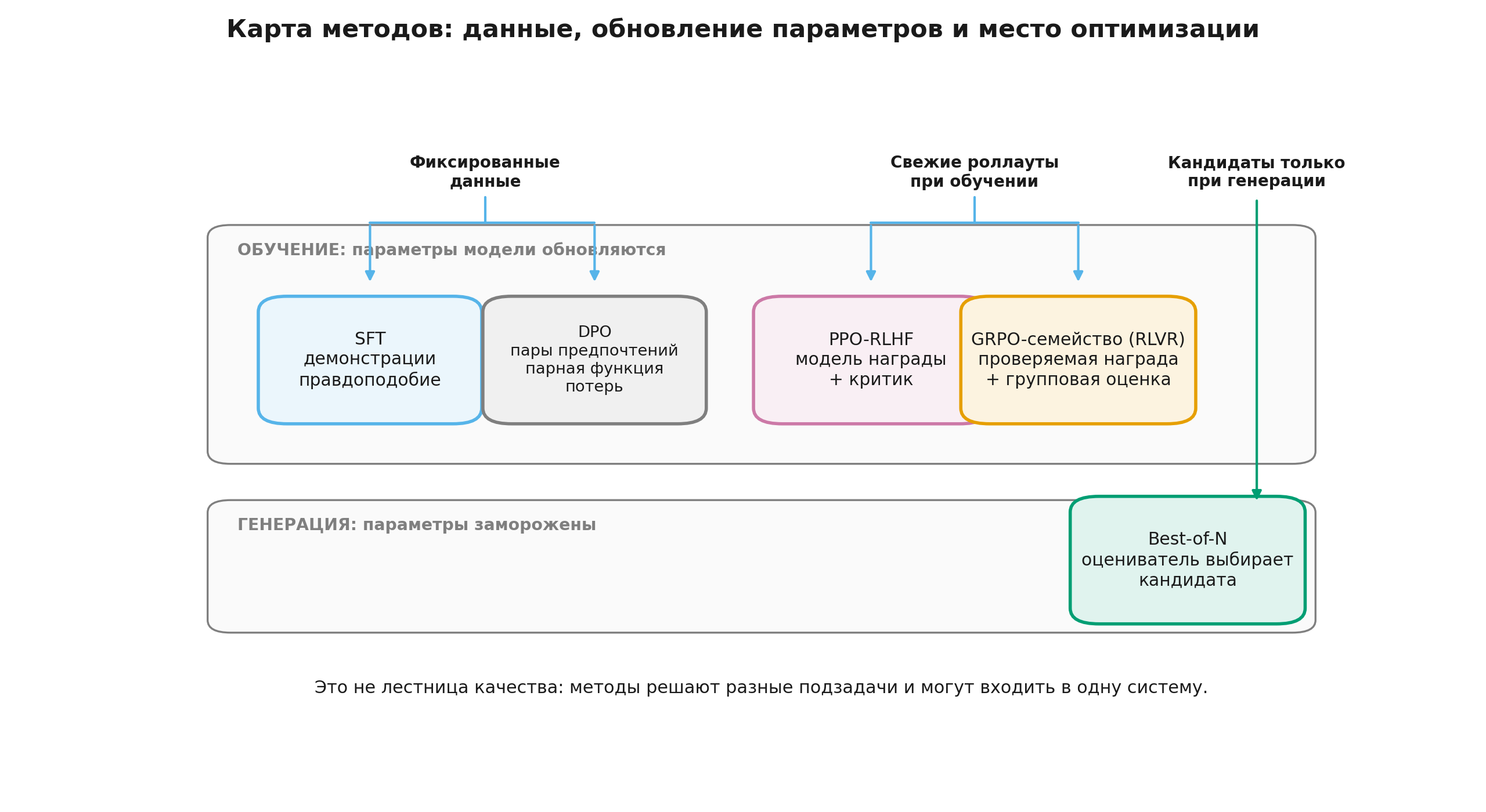 Карта методов дообучения