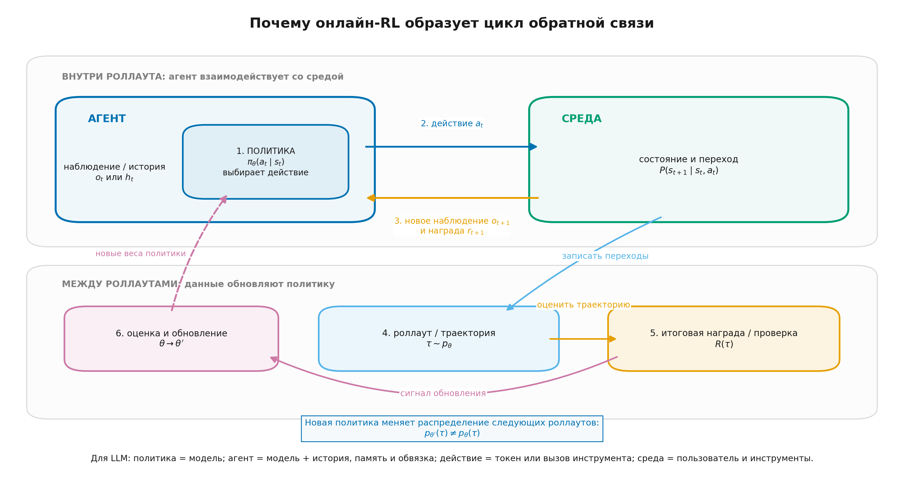 Два вложенных цикла онлайн-RL