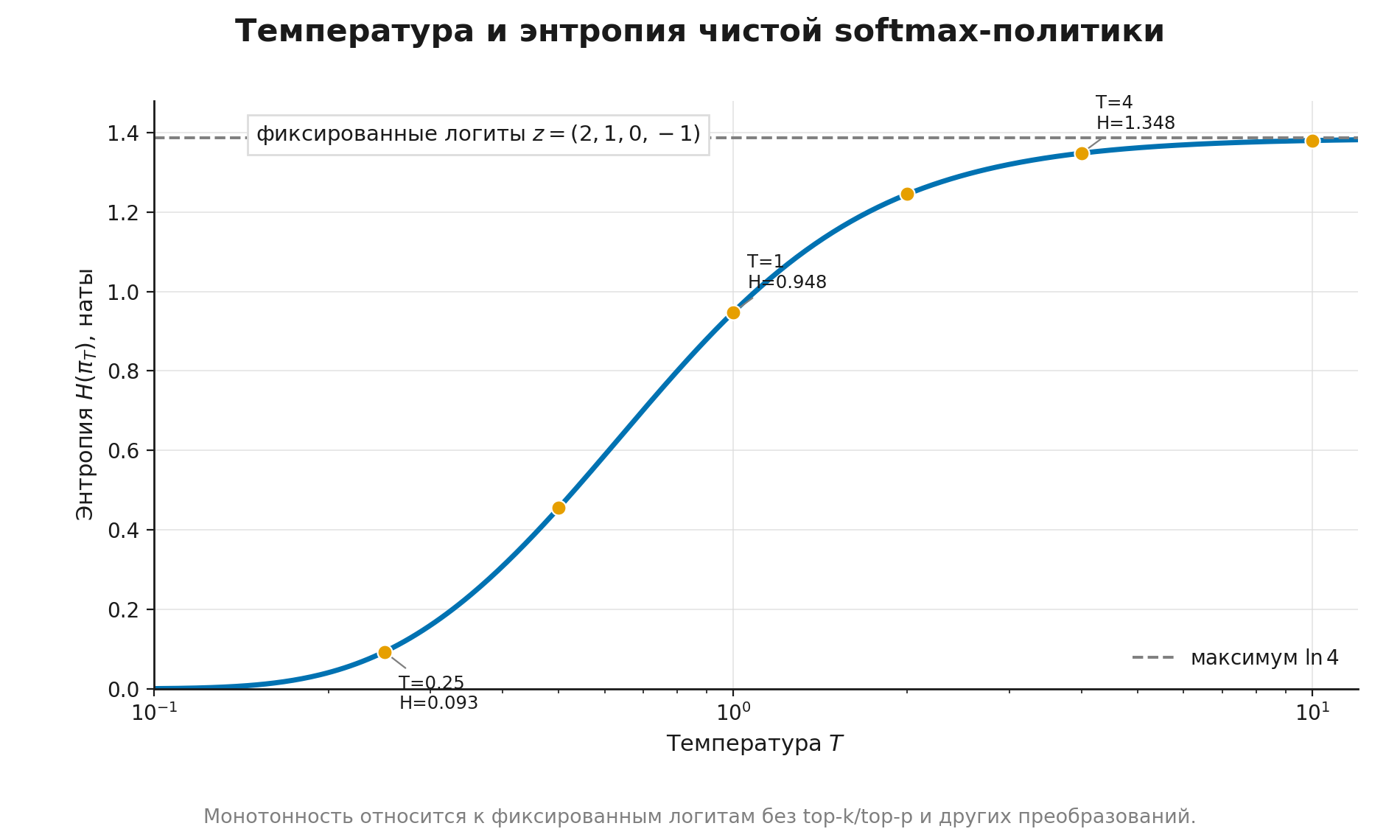 Энтропия политики с температурой