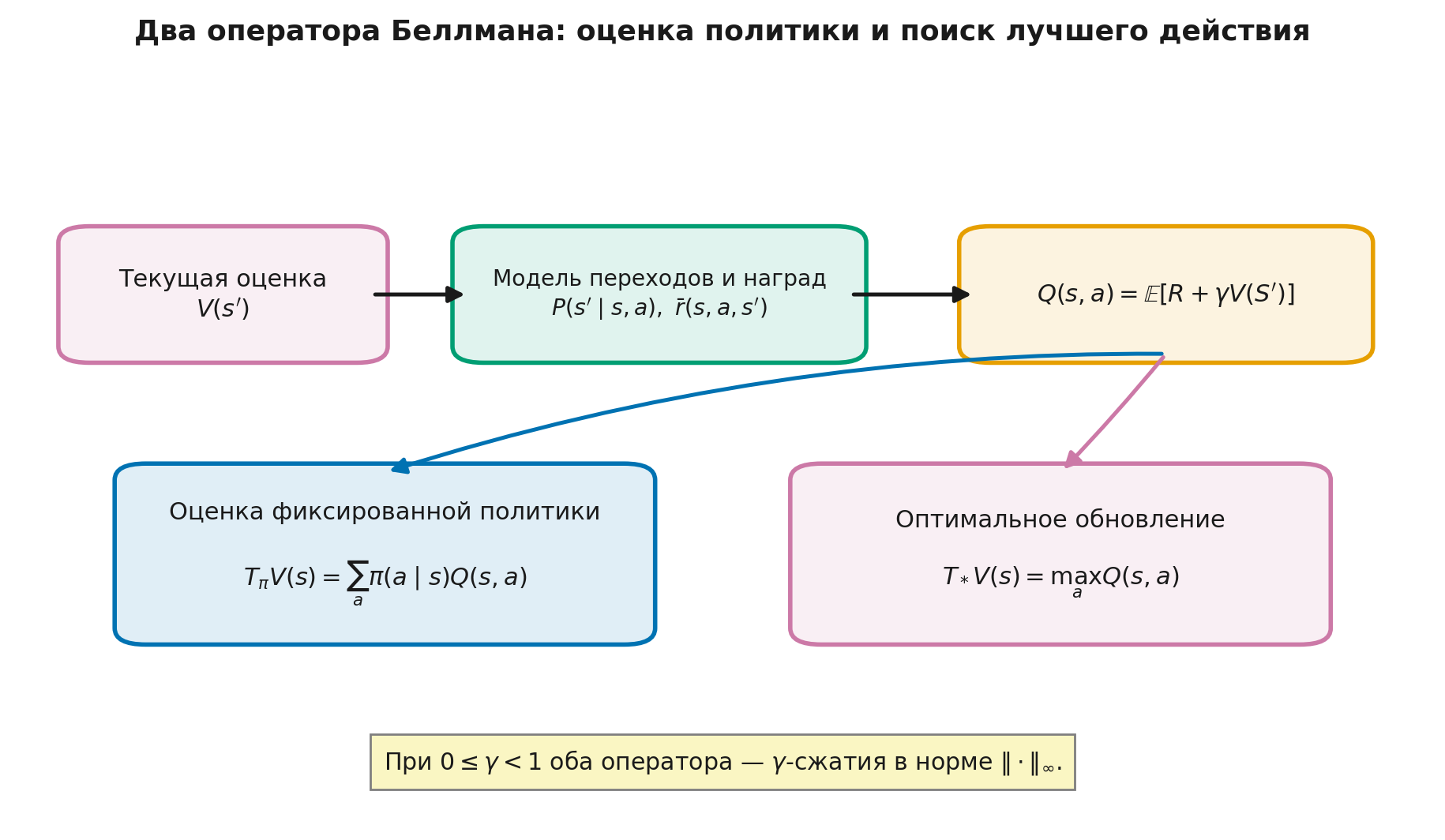 Два оператора Беллмана