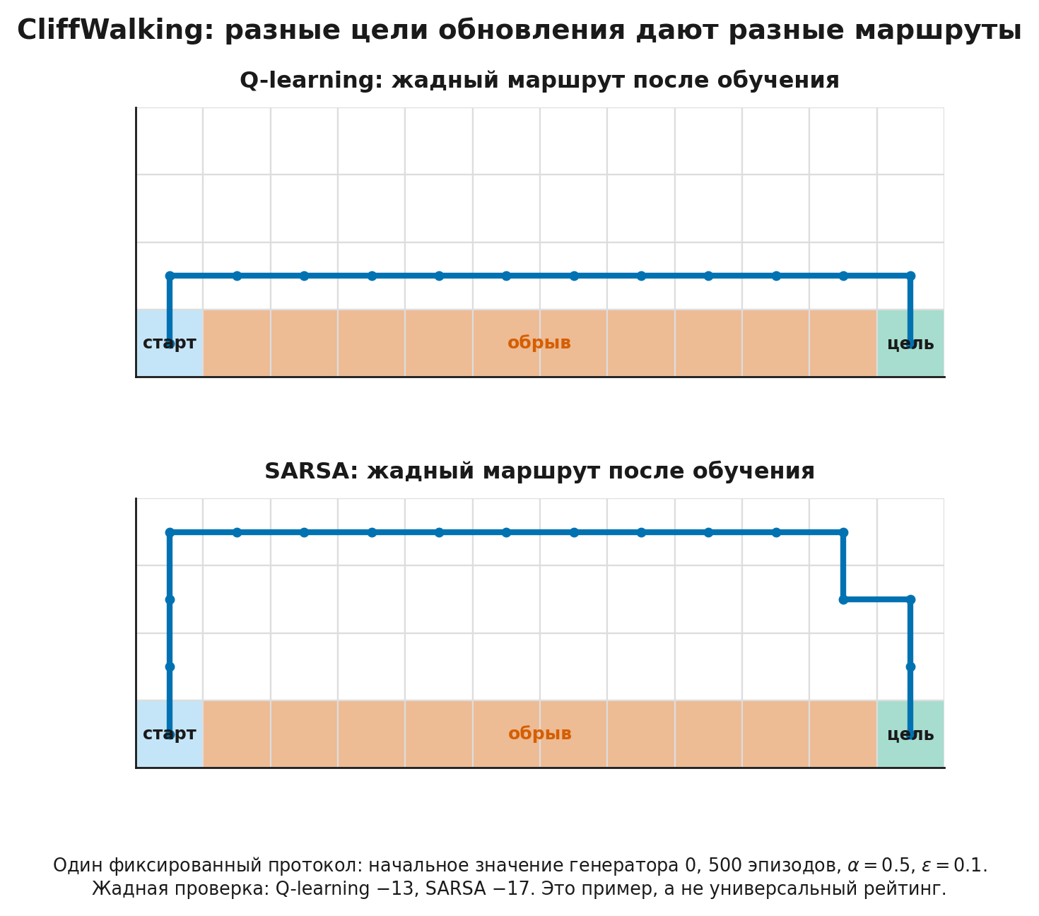 Маршруты Q-learning и SARSA