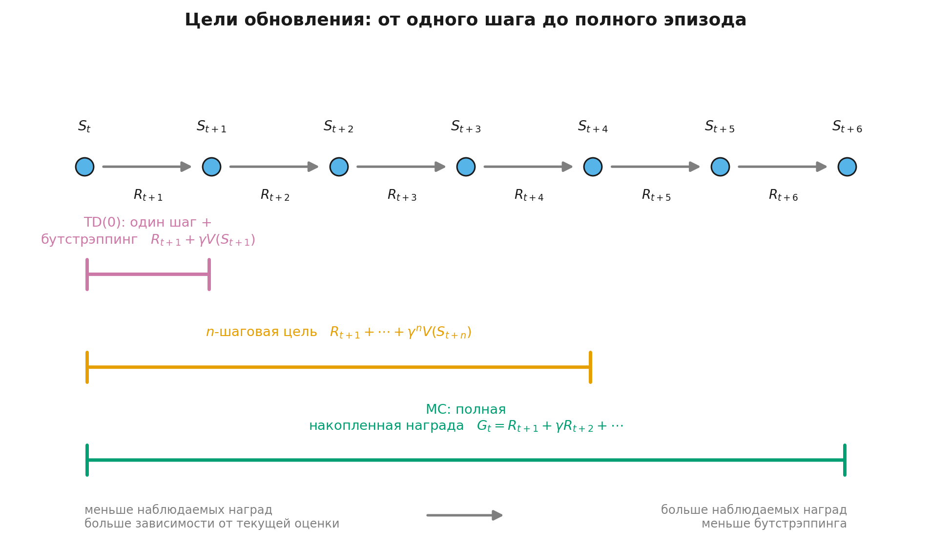 Одношаговая, многошаговая и полная цели