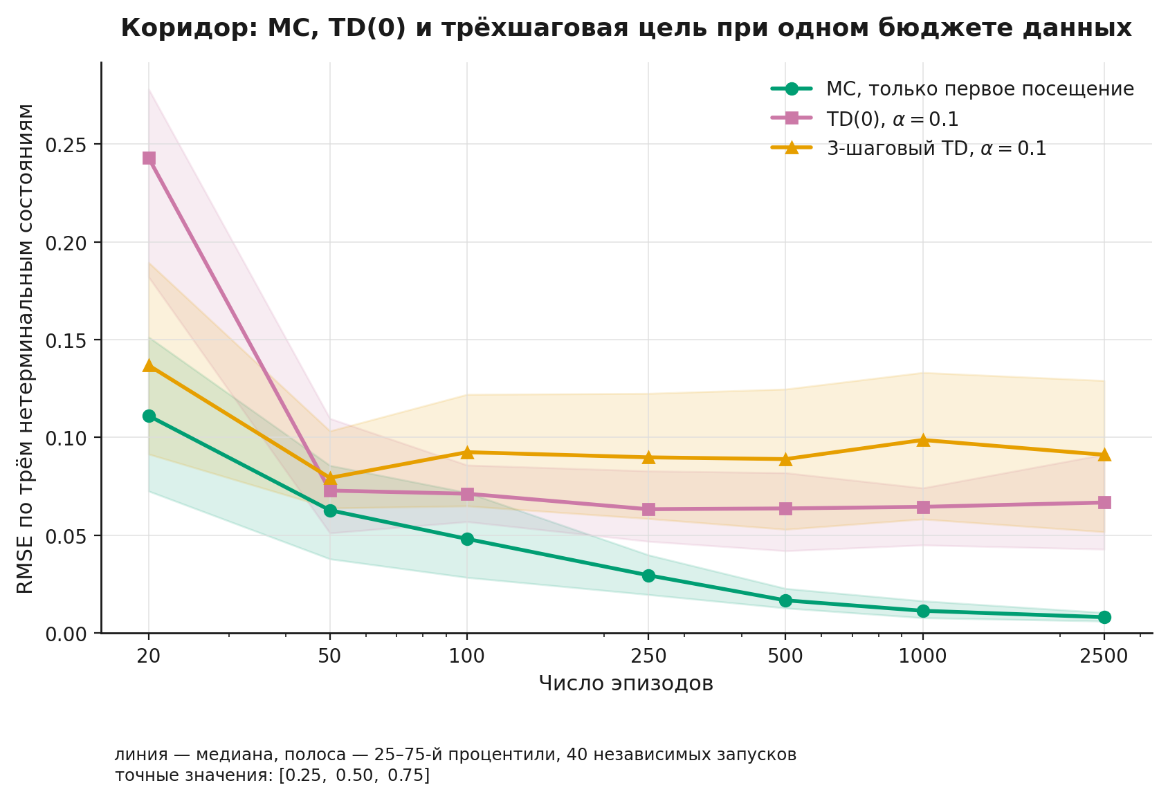 Сравнение MC, TD(0) и трёхшаговой цели