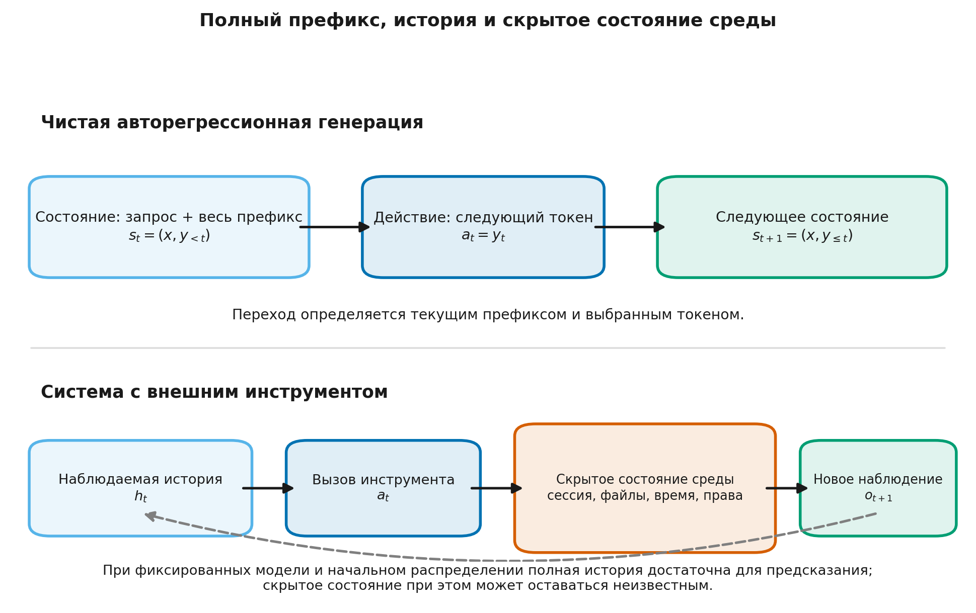 Когда история является состоянием