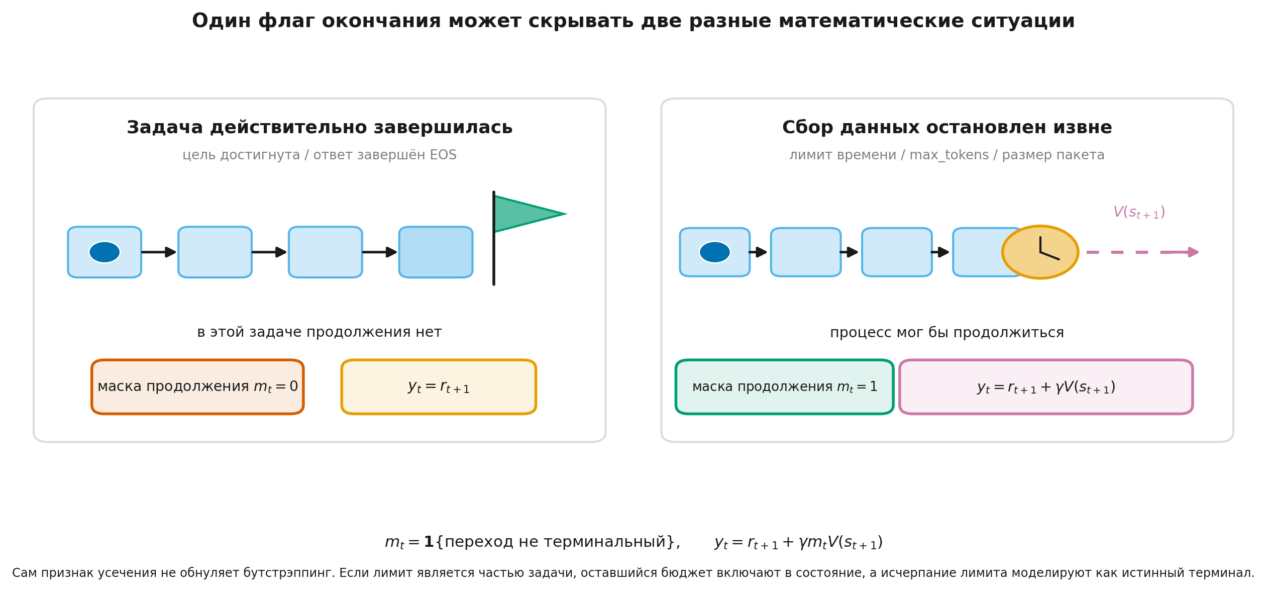 Истинное завершение и внешнее усечение