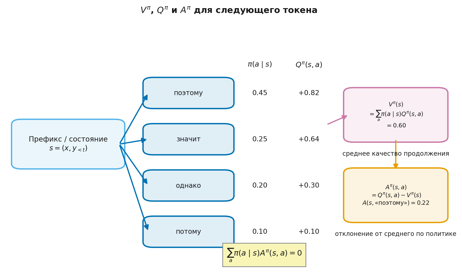 Ценность и преимущество для следующего токена