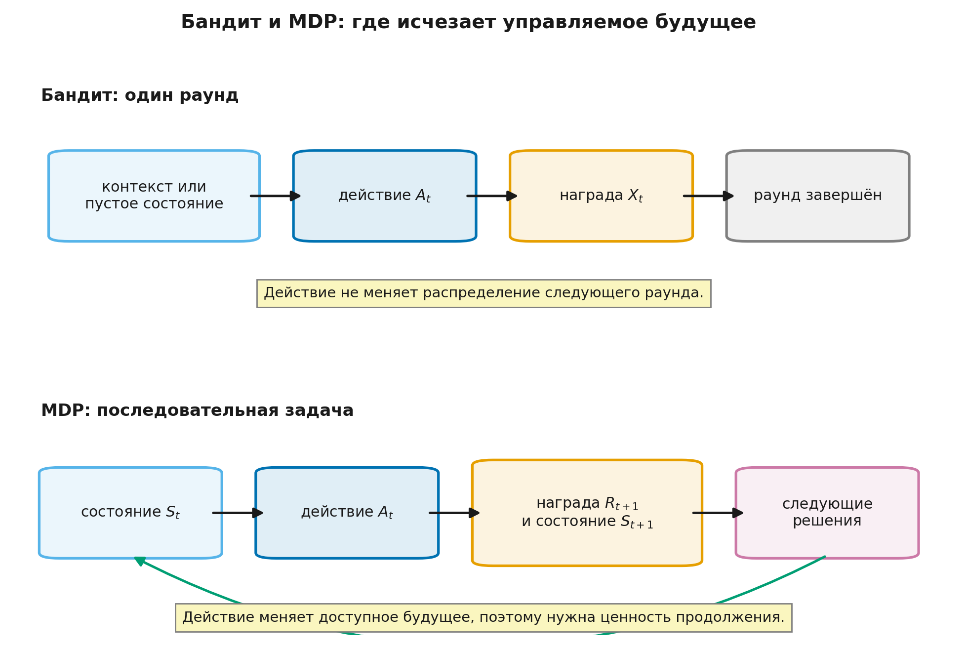 Бандит и MDP: где исчезает будущее