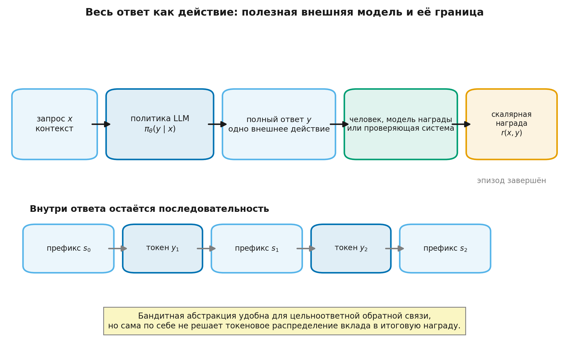 Контекстный бандит полного ответа и токеновая внутренняя политика