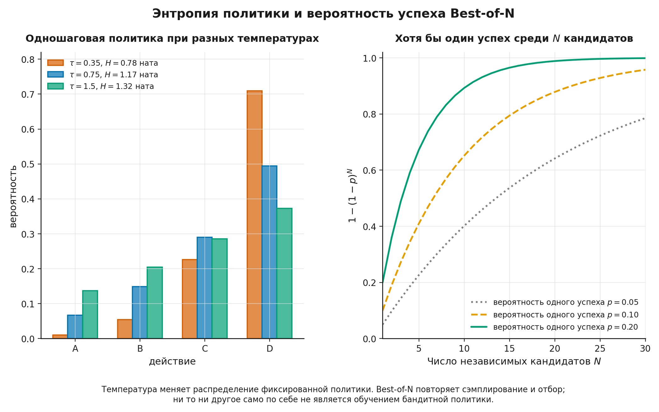 Энтропийная политика и выигрыш от нескольких независимых кандидатов