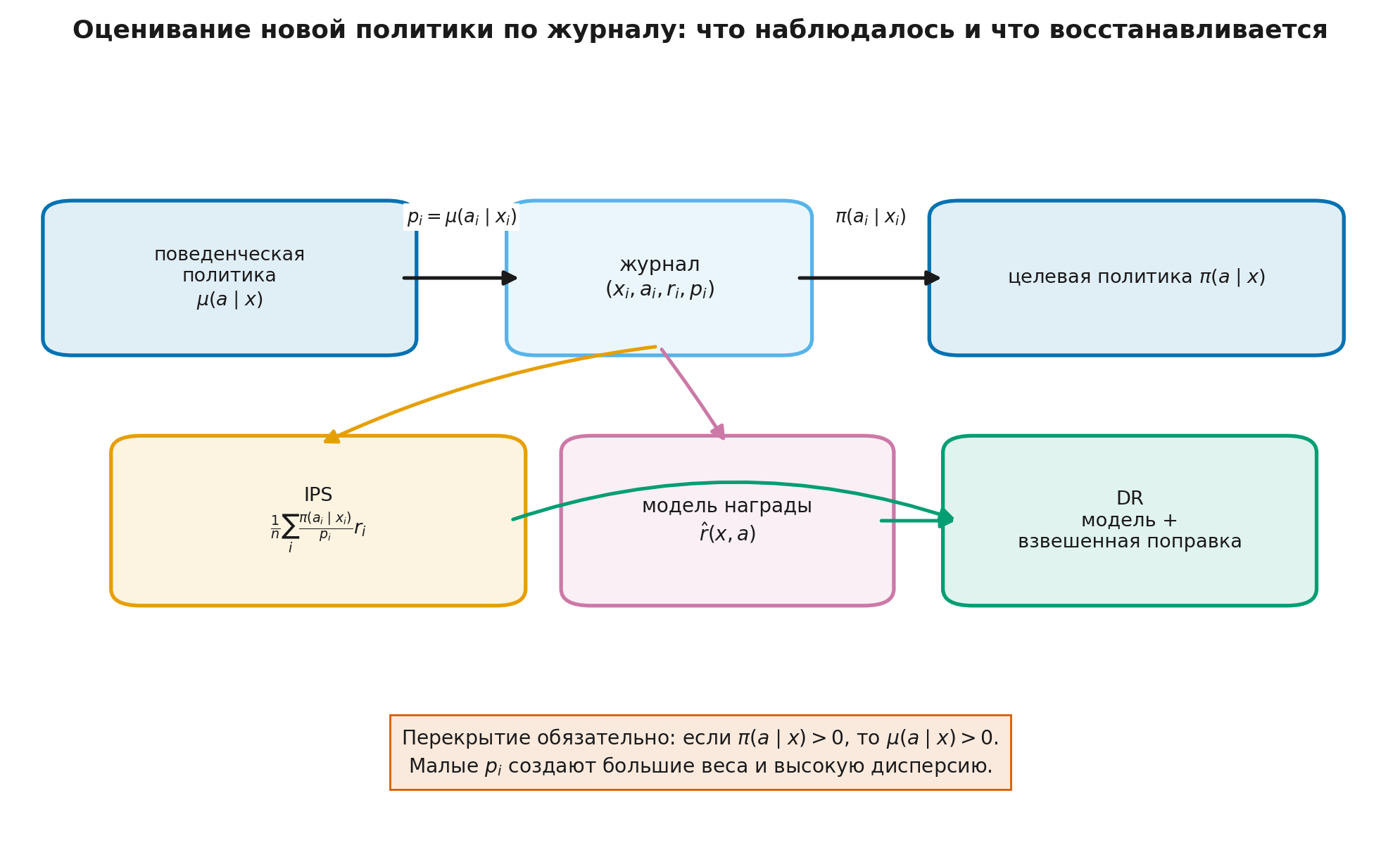 От журнала поведенческой политики к оценке новой политики