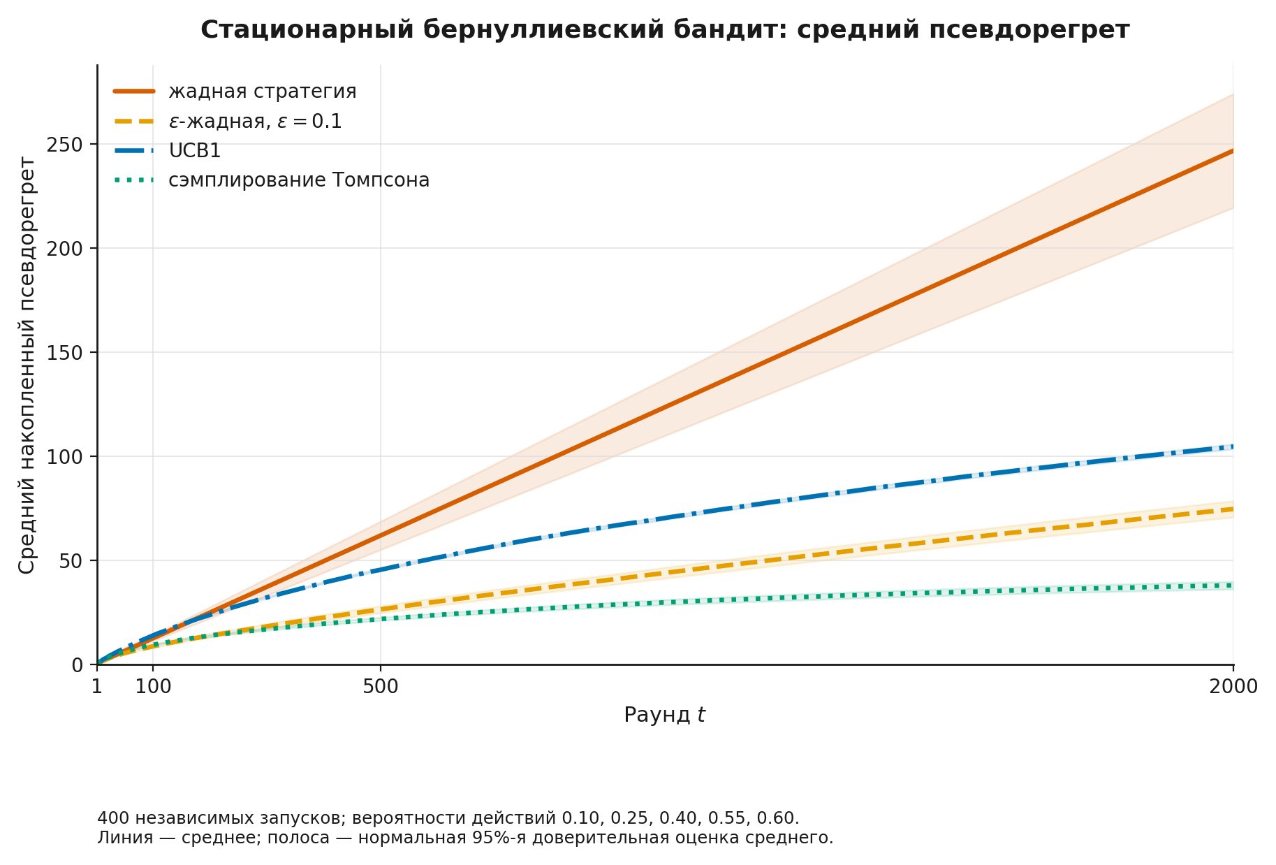 Регрет четырёх стратегий на бернуллиевском стенде