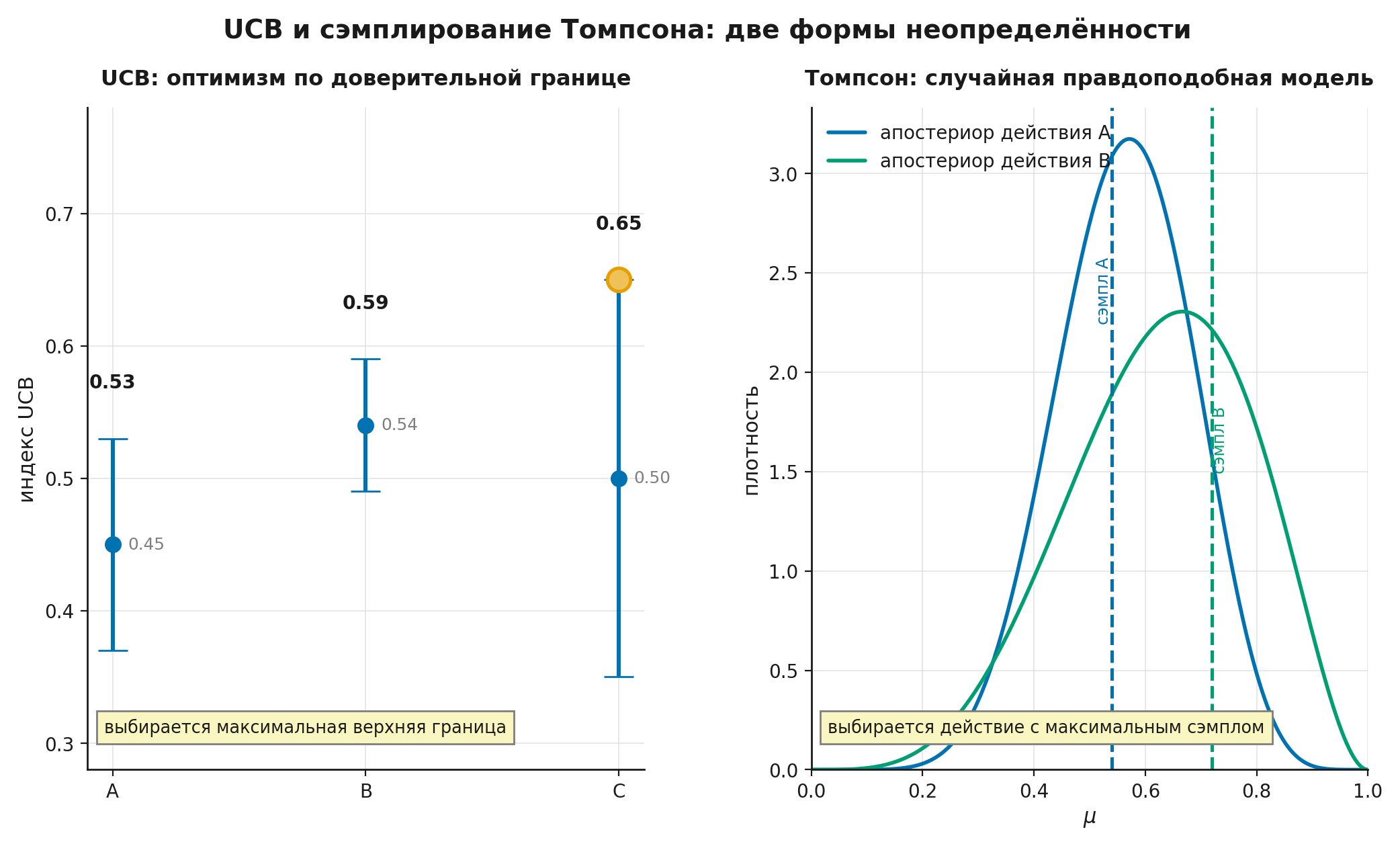 UCB и сэмплирование Томпсона: два представления неопределённости