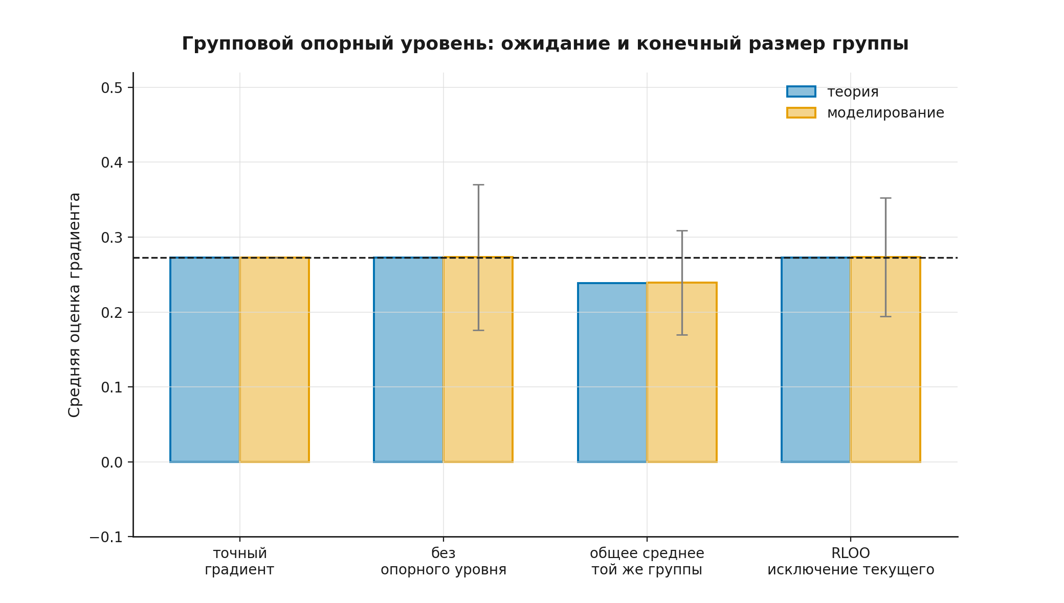 Ожидание групповых оценивателей в воспроизводимом эксперименте