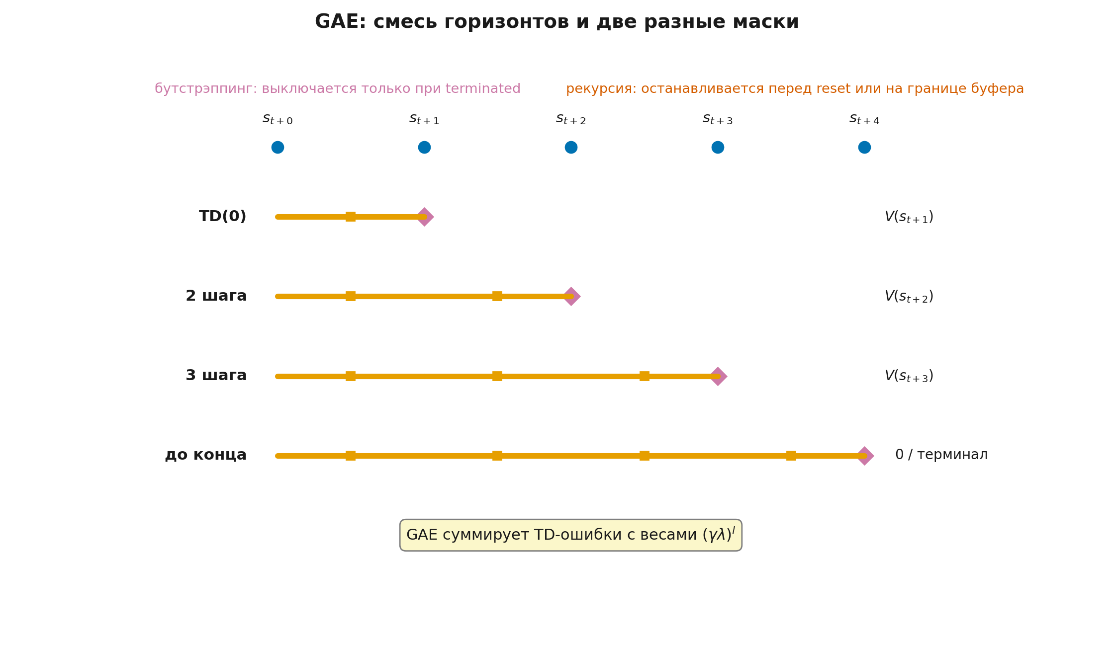 GAE как смесь многошаговых оценок