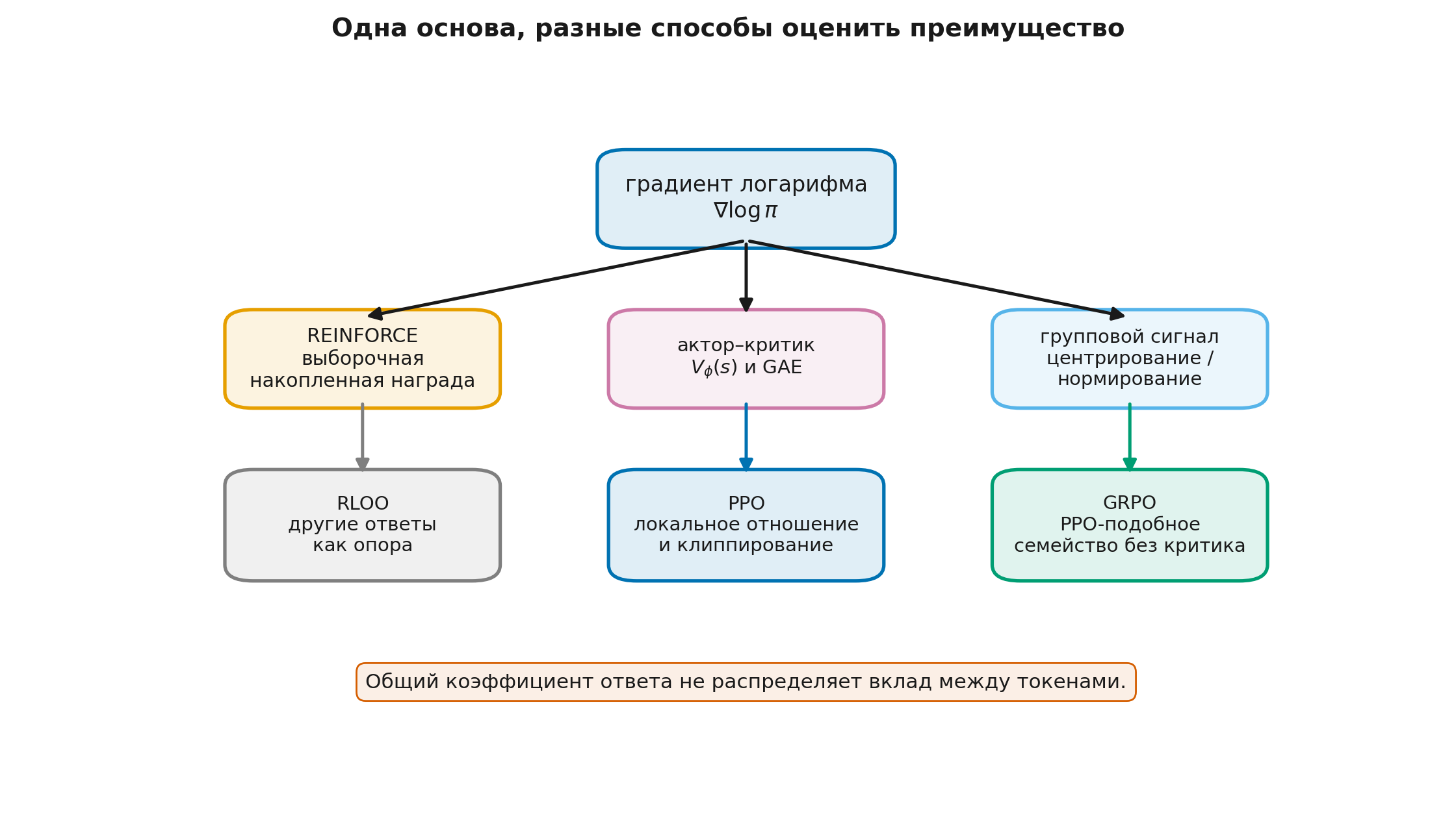 От градиента политики к RLOO, PPO и GRPO