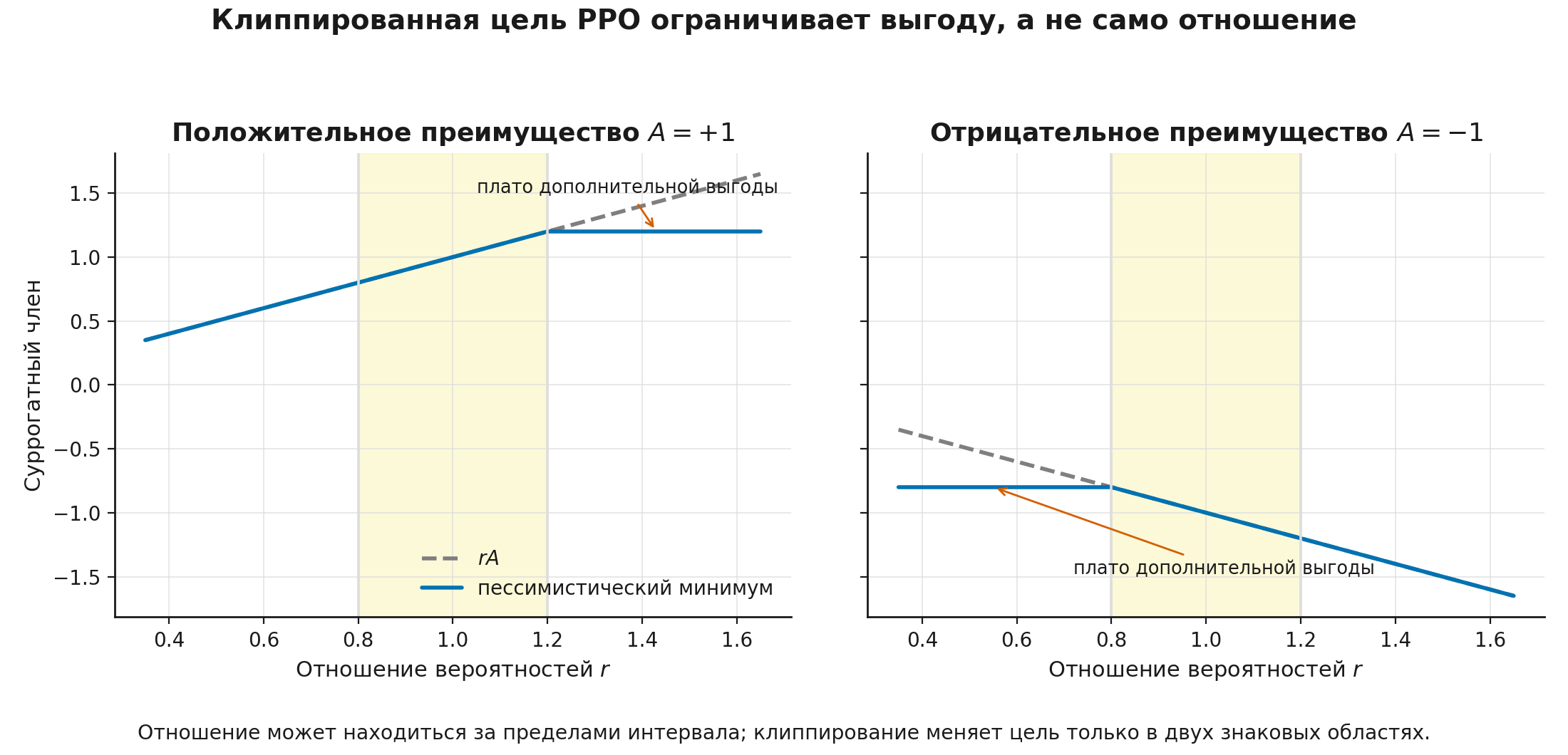 Клиппированная цель PPO для положительного и отрицательного преимущества