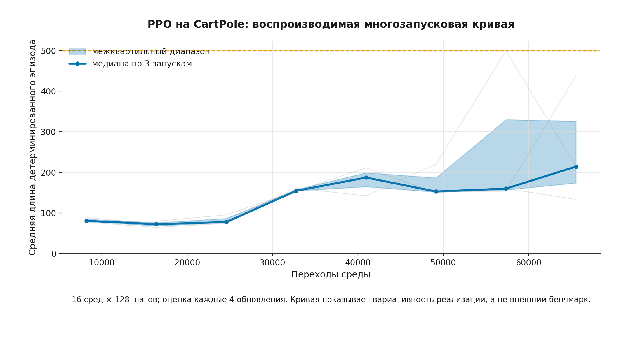 Обучение PPO на самодостаточной среде CartPole: медиана и межквартильный диапазон
