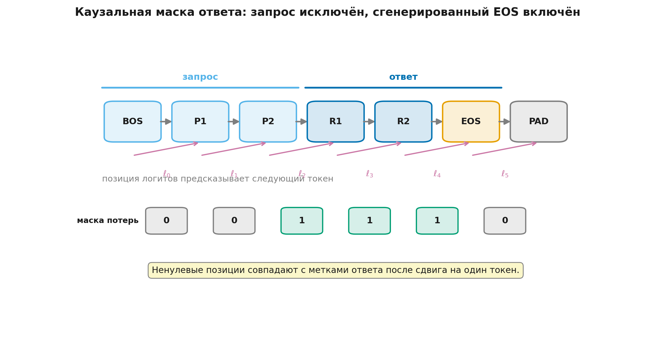Выравнивание запроса, токенов ответа, EOS и маски функции потерь