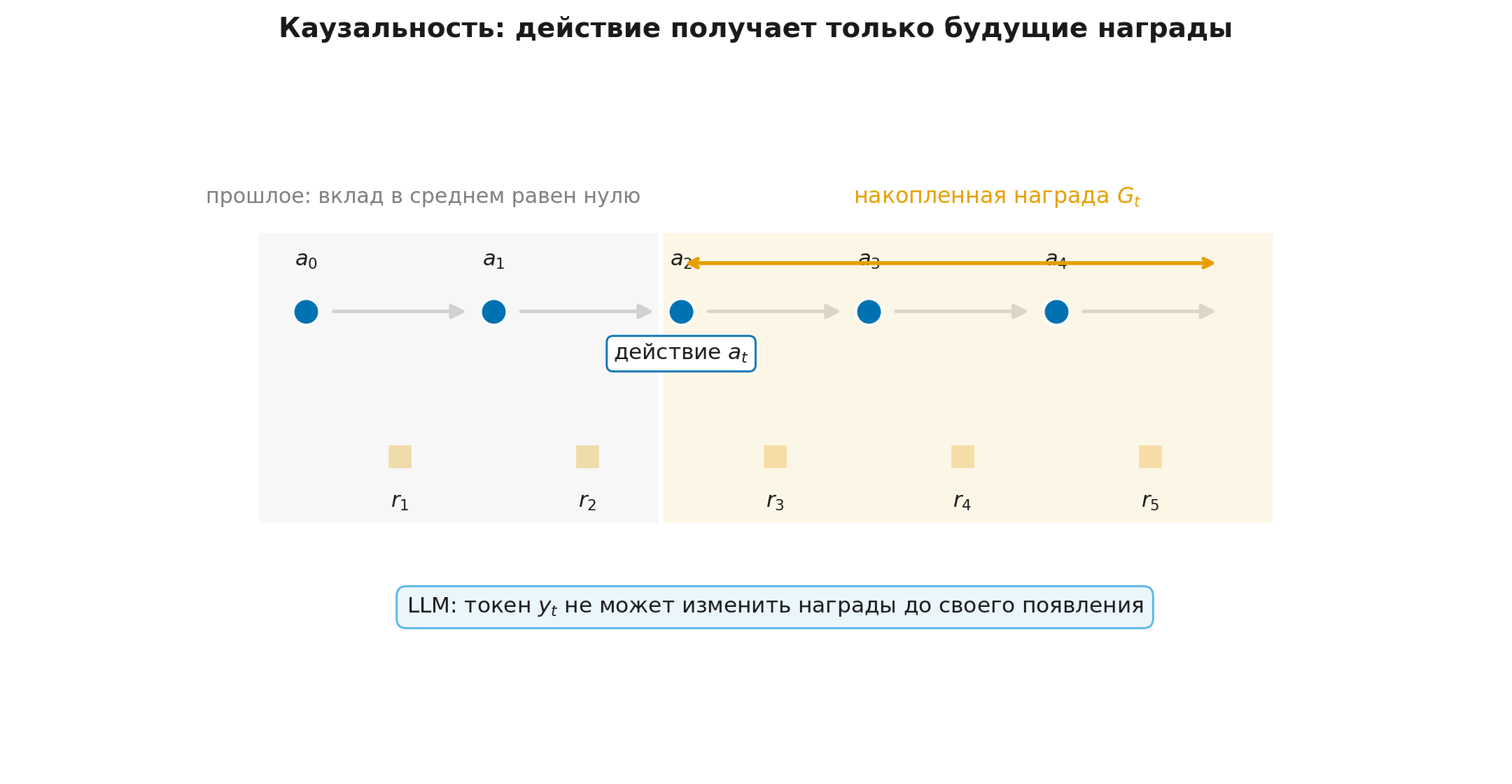 Каузальность и накопленная награда от текущего шага