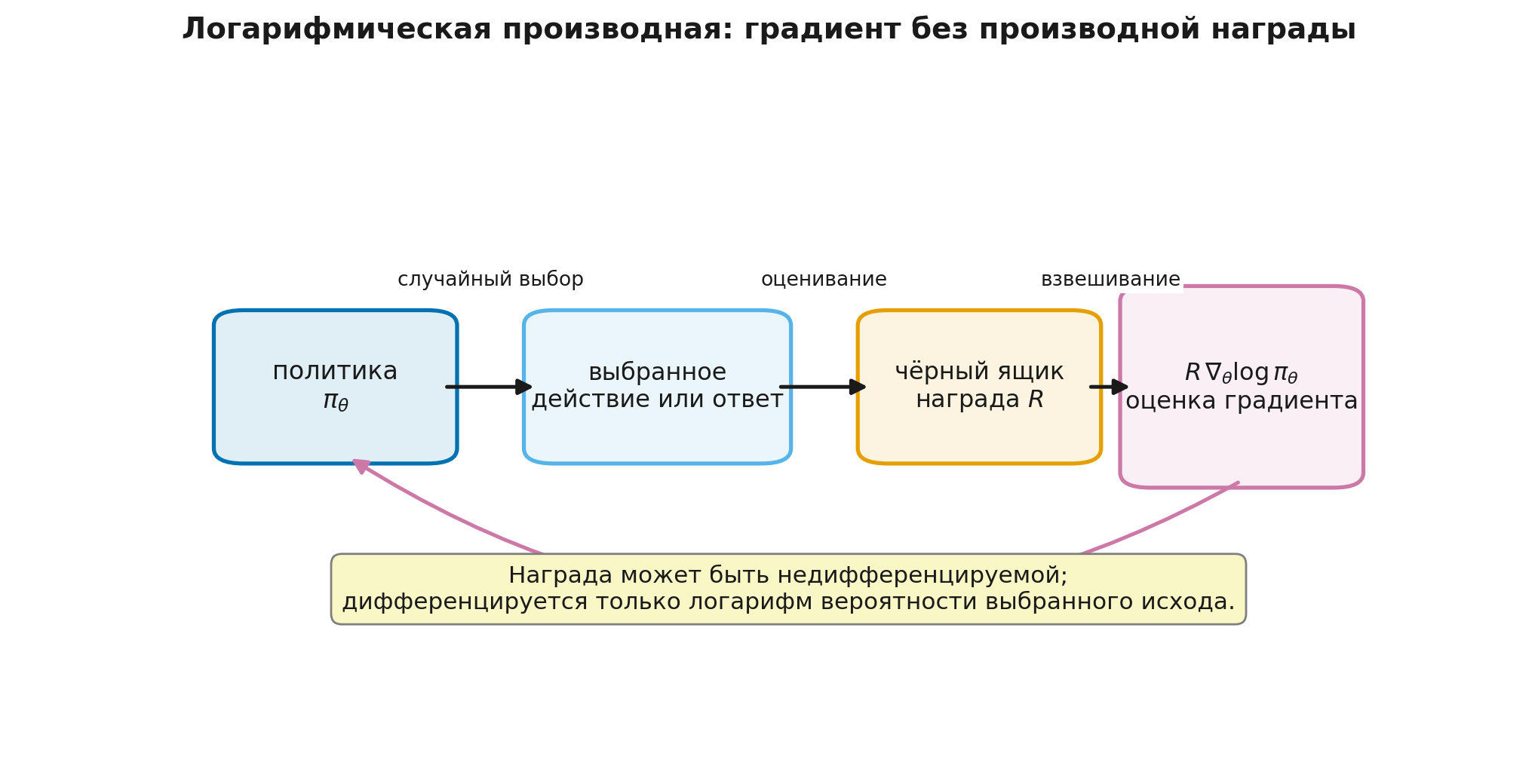 От выбранного действия и награды к градиенту логарифма вероятности