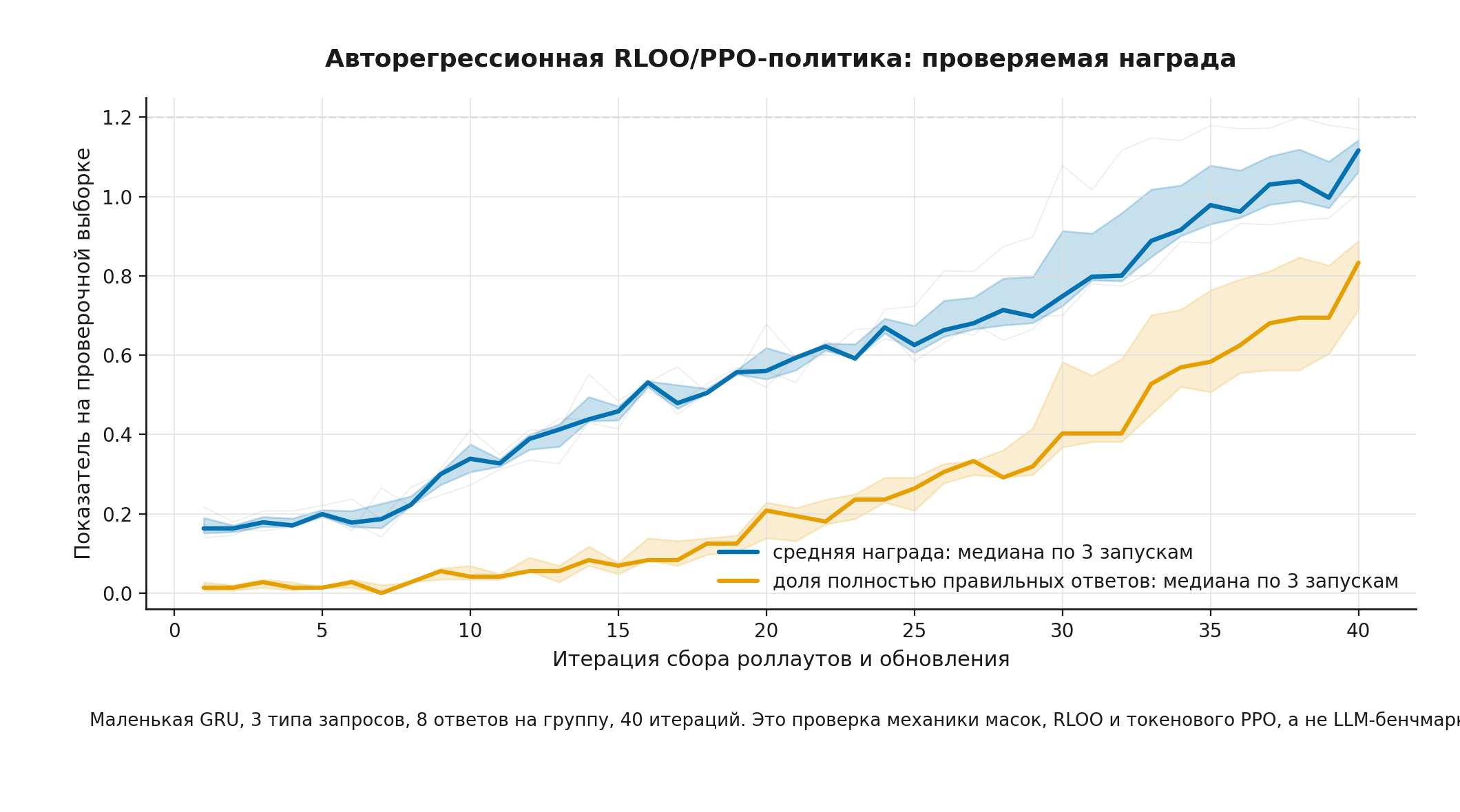Обучение маленькой авторегрессионной политики по проверяемой награде