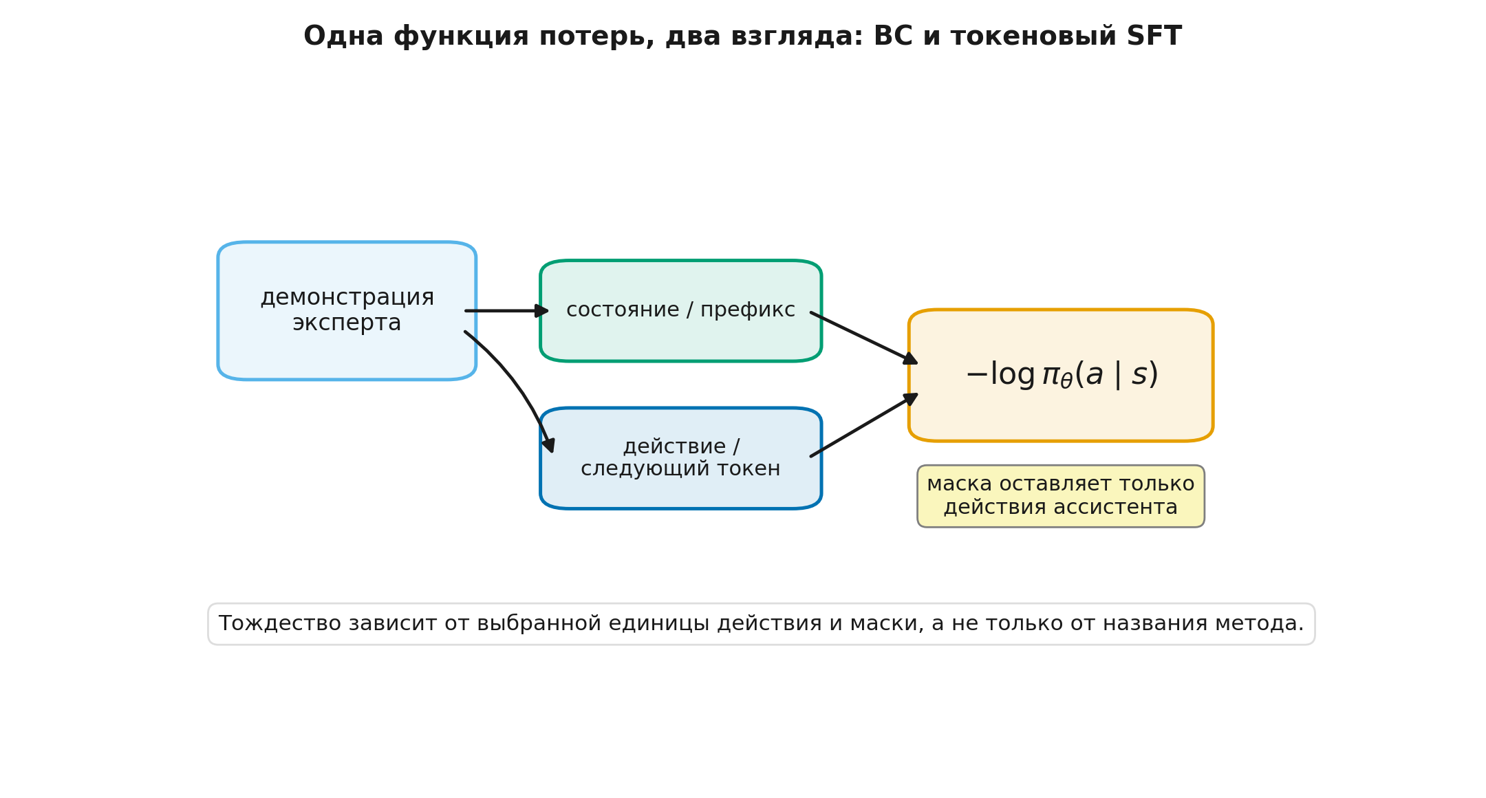 Поведенческое копирование и токеновый SFT