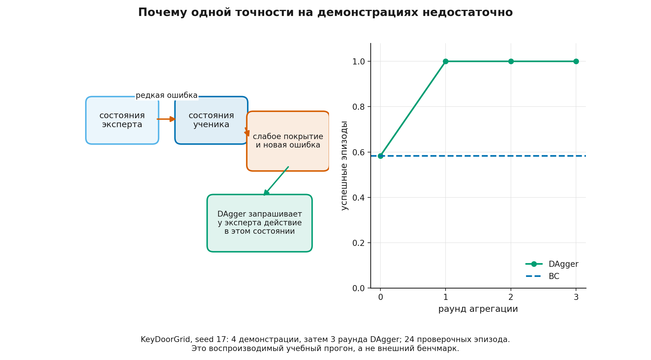 Распределения эксперта и ученика и цикл DAgger