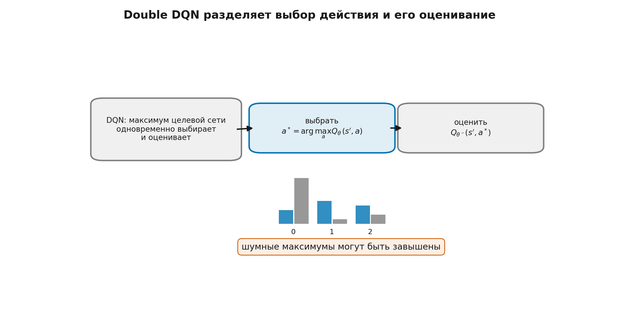 Разделение выбора и оценивания в Double DQN