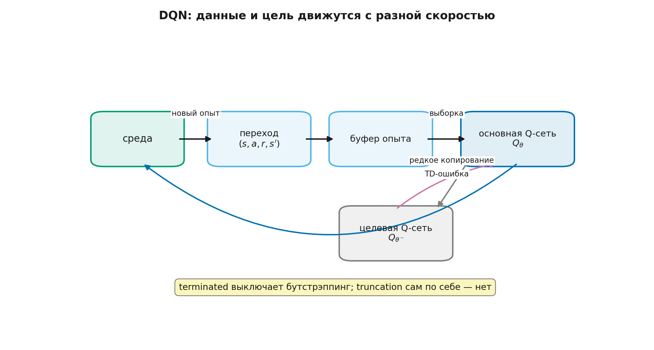 Поток данных и две сети в DQN