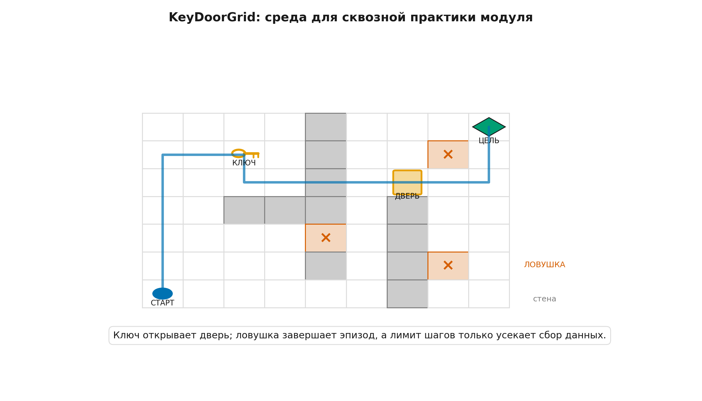 Среда KeyDoorGrid с ключом, дверью, ловушками и целью