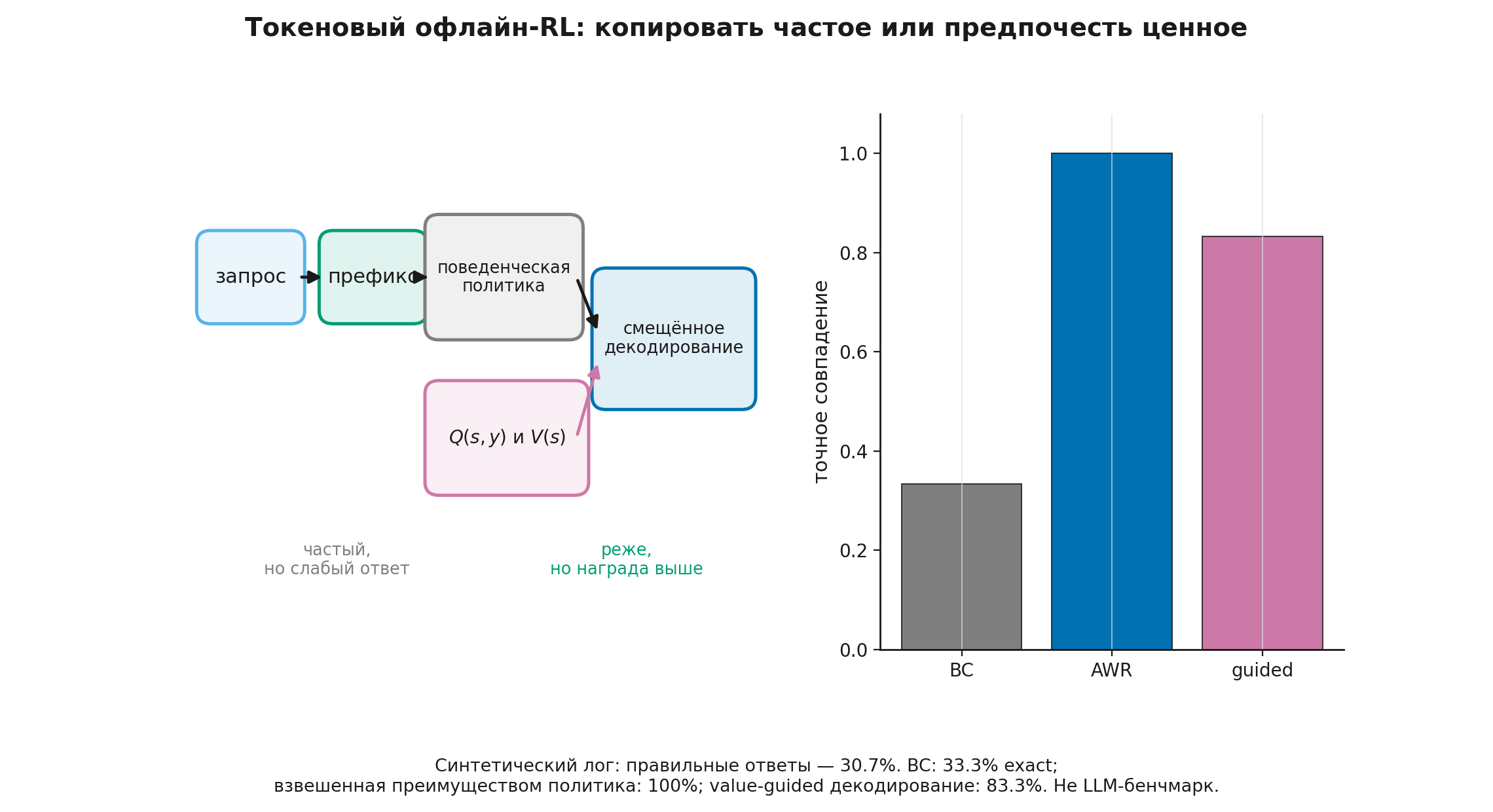 От фиксированного журнала текстов к токеновому ценностному управлению