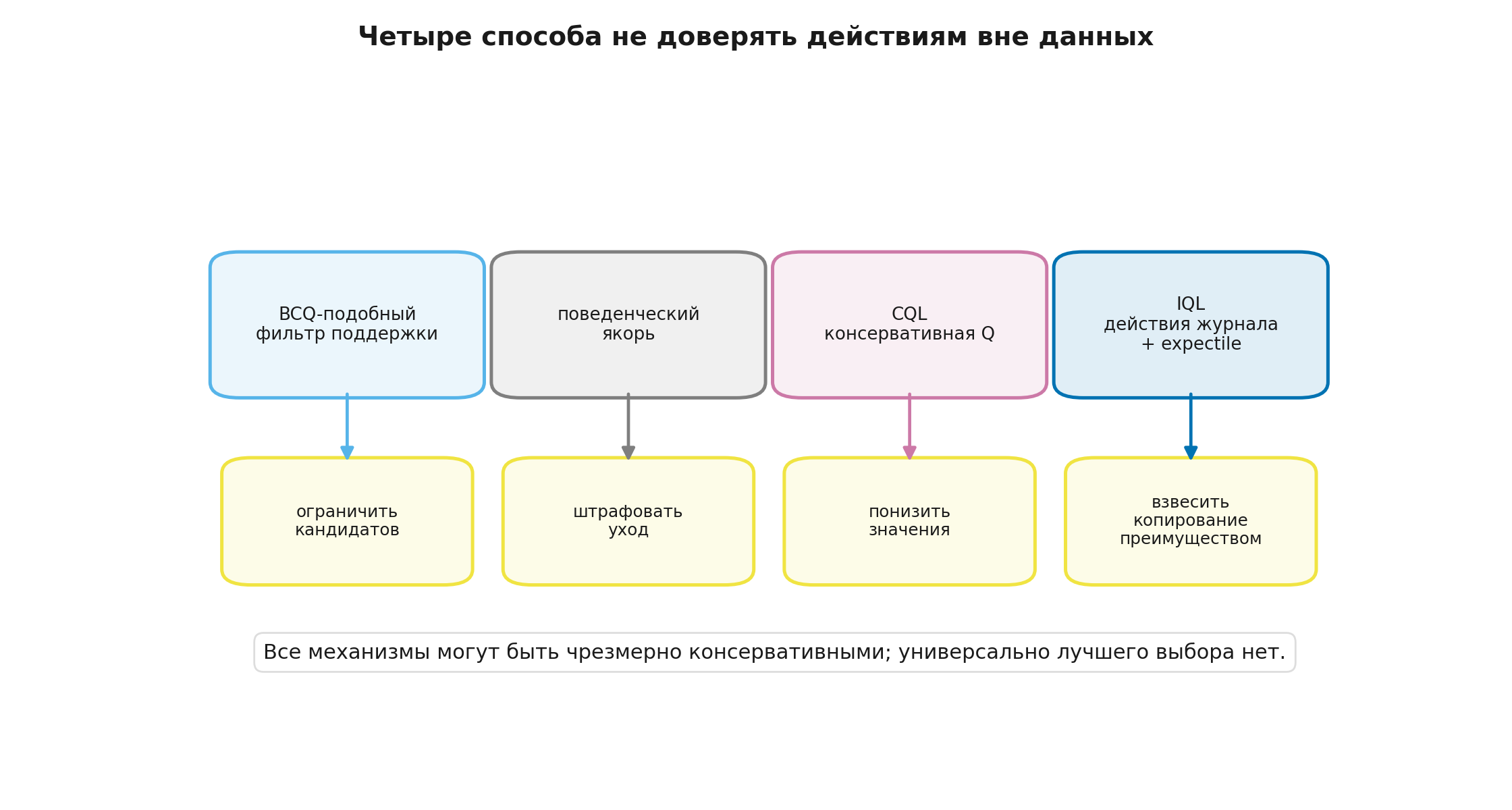 Семейства методов офлайн-RL